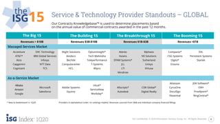 6ISG Confidential. © 2020 Information Services Group, Inc. All Rights Reserved.
1Q20
the
ISG15 Service & Technology Provider Standouts – GLOBAL
Our Contracts Knowledgebase™ is used to determine placements based
on the annual value of commercial contracts awarded in the past 12 months.
The Big 15 The Building 15 The Breakthrough 15 The Booming 15
Revenues > $10B Revenues $3B-$10B Revenues $1B-$3B Revenues <$1B
Managed Services Market
Accenture
AT&T*
Atos
Capgemini
Cognizant
DXC Technology
IBM Global Services
Infosys
NTT Data
TCS
Alight Solutions
Amdocs
Bechtle
Computacenter
HCL
OptumInsight*
Tech Mahindra
Teleperformance
T-Systems
Wipro
Atento
Axians
EPAM Systems*
JLL
LTI
Mindtree
Mphasis
NS Solutions
Sutherland
Unisys
Virtusa
Comparex*
CSG Systems
Digita*
Ensono
EXL
Persistent Systems
Startek
As-a-Service Market
Alibaba
Amazon
Google
Microsoft
Salesforce
Adobe Systems
Equinix
Intuit*
ServiceNow
Workday*
Allscripts*
Autodesk
CDK Global*
Digital Realty
Atlassian
CyrusOne
DocuSign
Flexential
JDA Software*
OVH
Proofpoint*
RingCentral*
* New to leaderboard in 1Q20 Providers in alphabetical order; no rankings implied. Revenues sourced from D&B and individual company financial fillings.
 
