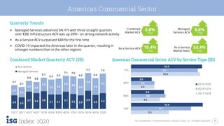 7ISG Confidential. © 2020 Information Services Group, Inc. All Rights Reserved.
1Q20
Americas Commercial Sector
Quarterly Trends
● Managed Services advanced 6% Y/Y with three straight quarters
over $3B; Infrastructure ACV was up 20%+ on strong network activity
● As-a-Service ACV surpassed $4B for the first time
● COVID-19 impacted the Americas later in the quarter, resulting in
stronger numbers than in the other regions
Combined Market Quarterly ACV ($B) Americas Commercial Sector ACV by Service Type ($B)
As-a-Service ACV 10.4%
TTM
Combined
Market ACV
5.6%
TTM
As-a-Service
Market Ratio
53.4%
TTM
Managed
Services ACV
0.6%
TTM
2.9 2.5
3.7 3.4 3.8
3.1 3.1
3.7 3.2 2.9
3.9
3.0 3.4
2.2
2.2
2.3 2.4
2.9
3.2 3.4
3.4
3.8
3.6
3.8
3.6
4.2
5.1
4.7
6.0 5.8
6.7
6.3 6.5
7.1 7.0
6.5
7.7
6.6
7.6
1Q17 2Q17 3Q17 4Q17 1Q18 2Q18 3Q18 4Q18 1Q19 2Q19 3Q19 4Q19 1Q20
As-a-Service
Managed Services
5.5
4.2
3.4
10.0
8.7
5.0
3.4
9.7
10.4
4.8
3.0
10.3
IaaS
SaaS
BPO
ITO
2Q19-1Q20
2Q18-1Q19
2Q17-1Q18
 