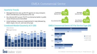 8ISG Confidential. © 2020 Information Services Group, Inc. All Rights Reserved.
1Q20
EMEA Commercial Sector
Quarterly Trends
● Managed Services was up 6% Y/Y against an easy compare;
DACH and Benelux contributed to the rise
● As-a-Service ACV up just 1% Y/Y as enterprise battle in public
cloud infrastructure intensified
● Initial lockdown measures implemented in Italy followed by
DACH, Spain, the U.K. and rest of Europe
Combined Market Quarterly ACV ($B) EMEA Commercial Sector ACV by Service Type ($B)
Combined
Market ACV
5.0%
TTM
As-a-Service ACV 1.0%
TTM
7.5%
TTM
Managed
Services ACV
As-a-Service
Market Ratio
37.0%
TTM
3.9
2.8
1.6
2.4 2.6
3.2
2.8 2.5 2.8
3.3
2.4
3.5
2.9
0.9
1.0
1.0
1.2
1.4
1.6
1.8
1.7
2.0
1.7
1.8
1.7
2.0
4.8
3.8
2.6
3.6
4.0
4.8
4.6
4.2
4.8
5.0
4.2
5.2
4.9
1Q17 2Q17 3Q17 4Q17 1Q18 2Q18 3Q18 4Q18 1Q19 2Q19 3Q19 4Q19 1Q20
As-a-Service
Managed Services
2.8
1.8
1.9
7.5
4.8
2.2
2.1
9.2
5.1
2.0
2.9
9.2
IaaS
SaaS
BPO
ITO
2Q19-1Q20
2Q18-1Q19
2Q17-1Q18
 