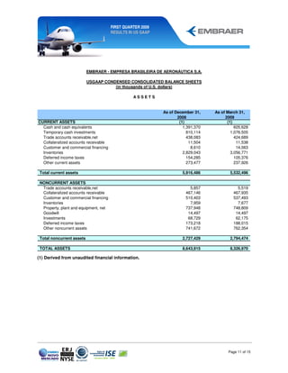 FIRST QUARTER 2009
                                       RESULTS IN US GAAP




                           EMBRAER - EMPRESA BRASILEIRA DE AERONÁUTICA S.A.

                           USGAAP CONDENSED CONSOLIDATED BALANCE SHEETS
                                      (in thousands of U.S. dollars)

                                                 ASSETS


                                                            As of December 31,    As of March 31,
                                                                   2008                2009
CURRENT ASSETS                                                      (1)                 (1)
  Cash and cash equivalents                                           1,391,370             605,628
  Temporary cash investments                                            810,114           1,076,505
  Trade accounts receivable,net                                         438,083             424,689
  Collateralized accounts receivable                                     11,504              11,538
  Customer and commercial financing                                       8,610              14,063
  Inventories                                                         2,829,043           3,056,771
  Deferred income taxes                                                 154,285             105,376
  Other current assets                                                  273,477             237,926

 Total current assets                                                5,916,486           5,532,496

 NONCURRENT ASSETS
  Trade accounts receivable,net                                          5,857               5,519
  Collateralized accounts receivable                                   467,146             467,935
  Customer and commercial financing                                    510,403             537,493
  Inventories                                                            7,959               7,677
  Property, plant and equipment, net                                   737,948             748,809
  Goodwill                                                              14,497              14,497
  Investments                                                           68,729              62,175
  Deferred income taxes                                                173,218             188,015
  Other noncurrent assets                                              741,672             762,354

 Total noncurrent assets                                             2,727,429           2,794,474

 TOTAL ASSETS                                                        8,643,915           8,326,970

(1) Derived from unaudited financial information.




                                                                                        Page 11 of 15
 