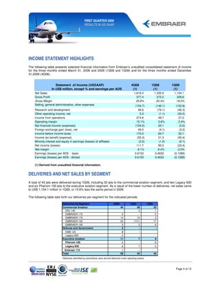 FIRST QUARTER 2009
                                                 RESULTS IN US GAAP




INCOME STATEMENT HIGHLIGHTS
The following table presents selected financial information from Embraer’s unaudited consolidated statement of income
for the three months ended March 31, 2008 and 2009 (1Q08 and 1Q09) and for the three months ended December
31,2008 (4Q08).


                    Statement of Income (USGAAP)                                                 4Q08                1Q08            1Q09
                 In US$ million, except % and earnings per ADS                                    (1)                 (1)             (1)
    Net Sales                                                                                       1,818.4              1,335.9      1,154.1
    Gross Profit                                                                                      377.4                272.0        209.6
    Gross Margin                                                                                     20.8%                20.4%        18.2%
    Selling, general administrative, other expenses                                                  (154.7)              (146.1)      (102.8)
    Research and development                                                                            46.6                (76.1)       (46.3)
    Other operating income, net                                                                           5.3                (1.1)       (33.3)
    Income from operations                                                                            274.6                  48.7         27.2
    Operating margin                                                                                  15.1%                  3.6%         2.4%
    Net financial income (expenses)                                                                  (154.0)                 20.1         (2.0)
    Foreign exchange gain (loss), net                                                                   49.5                 (4.1)        (3.2)
    Income before income taxes                                                                        170.0                  64.7         22.1
    Income tax benefit (expense)                                                                       (55.3)                21.3        (45.4)
    Minority interest and equity in earnings (losses) of affiliates                                      (3.0)               (1.0)        (0.1)
    Net income (losses)                                                                               111.7                  85.0        (23.4)
    Net margin                                                                                          6.1%                6.4%        -2.0%
    Earnings (losses) per ADS - basic                                                                0.6153               0.4633      (0.1289)
    Earnings (losses) per ADS - diluted                                                              0.6153               0.4633      (0.1289)

    (1) Derived from unaudited financial information.


DELIVERIES AND NET SALES BY SEGMENT
A total of 40 jets were delivered during 1Q09, including 32 jets to the commercial aviation segment, and two Legacy 600
and six Phenom 100 jets to the executive aviation segment. As a result of the lower number of deliveries, net sales came
to US$ 1,154.1 million in 1Q09, or 13.6% less the same period in 2008.

The following table sets forth our deliveries per segment for the indicated periods.

                           Deliveries by Segment                               4Q08             1Q08              1Q09
                           Commercial Aviation                                        44              38                 32
                             ERJ 145                                                   -                3                 1
                             EMBRAER 170                                               5                -                 5
                             EMBRAER 175                                              14              15                  3
                             EMBRAER 190                                              20            17(1)                17
                             EMBRAER 195                                               5                3                 6
                           Defense and Government                                      4                -                 -
                             EMB 135                                                   2                -                 -
                             Legacy 600                                                2                -                 -
                           Executive Aviation                                         11                7                 8
                             Phenom 100                                                2                -                 6
                             Legacy 600                                                8                7                 2
                            Embraer 175                                                1                -                 -
                           Total                                                      59               45                40
                           Deliveries identified by parenthesis were aircraft delivered under operating leases.



                                                                                                                                       Page 4 of 15
 