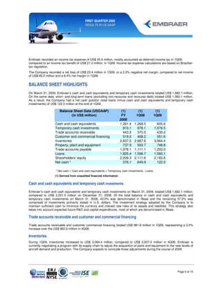 FIRST QUARTER 2009
                                          RESULTS IN US GAAP




Embraer recorded an income tax expense of US$ 45.4 million, mostly accounted as deferred income tax in 1Q09,
compared to an income tax benefit of US$ 21.3 million, in 1Q08. Income tax expense calculations are based on Brazilian
tax regulation.
The Company recorded a net loss of US$ 23.4 million in 1Q09, or a 2.0% negative net margin, compared to net income
of US$ 85.0 million and a 6.4% net margin in 1Q08.

BALANCE SHEET HIGHLIGHTS
On March 31, 2009, Embraer’s cash and cash equivalents and temporary cash investments totaled US$ 1,682.1 million.
On the same date, short- and long-term loans (excluding non-recourse and recourse debt) totaled US$ 1,560.1 million.
As a result, the Company had a net cash position (total loans minus cash and cash equivalents and temporary cash
investments) of US$ 122.0 million at the end of 1Q09.

                       Balance Sheet Data (USGAAP)                      (1)        (1)             (1)
                              (in US$ million)                          FY        1Q08            1Q09
                                                                       2008
                   Cash and cash equivalents                           1,391.4   1,268.5            605.6
                   Temporary cash investments                            810.1     978.1          1,076.5
                   Trade accounts receivable                             443.9     370.5            430.2
                   Customer and commercial financing                     519.0     408.2            551.6
                   Inventories                                         2,837.0   2,687.8          3,064.4
                   Property, plant and equipment                         737.9     593.7            748.8
                   Trade accounts payable                              1,078.1   1,111.1          1,203.0
                   Loans                                               1,825.4   1,596.7          1,560.1
                   Shareholders' equity                                2,209.3   2,111.6          2,183.6
                   Net cash *                                            376.1     649.9            122.0

                    * Net cash = Cash and cash equivalents + Temporary cash investments - Loans
                   (1) Derived from unaudited financial information.

Cash and cash equivalents and temporary cash investments
Embraer’s cash and cash equivalents and temporary cash investments on March 31, 2009, totaled US$ 1,682.1 million,
compared to US$ 2,201.5 million on December 31, 2008. Of the total balance in cash and cash equivalents and
temporary cash investments on March 31, 2008, 43.0% was denominated in Reais and the remaining 57.0% was
comprised of investments primarily stated in U.S. dollars. The investment strategy adopted by the Company is to
maintain sufficient cash to minimize the currency and interest rate risks of its assets and liabilities. This strategy also
takes into account expected future R&D and capital expenditures, most of which are denominated in Reais.

Trade accounts receivable and customer and commercial financing
Trade accounts receivable and customer commercial financing totaled US$ 981.8 million in 1Q09, representing a 2.0%
increase over the US$ 962.9 million in 4Q08.

Inventories
During 1Q09, inventories increased to US$ 3,064.4 million, compared to US$ 2,837.0 million in 4Q08. Embraer is
currently negotiating a program with its supply chain to adjust the acquisition of parts and equipment to the new levels of
aircraft demand and production. The Company expects to conclude those adjustments during the course of 2009.




                                                                                                               Page 6 of 15
 