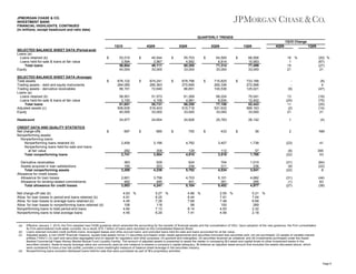 JPMORGAN CHASE & CO.
INVESTMENT BANK
FINANCIAL HIGHLIGHTS, CONTINUED
(in millions, except headcount and ratio data)
QUARTERLY TRENDS
1Q10 Change
1Q10
SELECTED BALANCE SHEET DATA (Period-end)
Loans (a):
Loans retained (b)
Loans held-for-sale & loans at fair value
Total loans
Equity
SELECTED BALANCE SHEET DATA (Average)
Total assets
Trading assets - debt and equity instruments
Trading assets - derivative receivables
Loans (a):
Loans retained (b)
Loans held-for-sale & loans at fair value
Total loans
Adjusted assets (c)
Equity

Derivative receivables
Assets acquired in loan satisfactions
Total nonperforming assets
Allowance for credit losses:
Allowance for loan losses
Allowance for lending-related commitments
Total allowance for credit losses
Net charge-off rate (b)
Allow. for loan losses to period-end loans retained (b)
Allow. for loan losses to average loans retained (b)
Allow. for loan losses to nonperforming loans retained (d)
Nonperforming loans to total period-end loans
Nonperforming loans to total average loans

(a)
(b)
(c)

(d)

3Q09

2Q09

1Q09

4Q09

$

53,010
3,594
56,604
40,000

$

45,544
3,567
49,111
33,000

$

55,703
4,582
60,285
33,000

$

64,500
6,814
71,314
33,000

$

66,506
10,993
77,499
33,000

$

676,122
284,085
66,151

$

674,241
285,363
72,640

$

678,796
270,695
86,651

$

710,825
265,336
100,536

$

1Q09

16 %
1
15
21

(20) %
(67)
(27)
21

733,166
272,998
125,021

(9)

(8)
4
(47)

58,501
3,150
61,651
506,635
40,000

$

51,573
4,158
55,731
519,403
33,000

61,269
4,981
66,250
515,718
33,000

68,224
8,934
77,158
531,632
33,000

70,041
12,402
82,443
589,163
33,000

13
(24)
11
(2)
21

(16)
(75)
(25)
(14)
21

24,977

Headcount
CREDIT DATA AND QUALITY STATISTICS
Net charge-offs
Nonperforming assets:
Nonperforming loans:
Nonperforming loans retained (b)
Nonperforming loans held-for-sale and loans
at fair value
Total nonperforming loans

4Q09

24,654

24,828

25,783

26,142

1

(4)

36

2

NM

697

$

685

$

750

$

433

$

2,459

3,196

4,782

3,407

1,738

(23)

41

282
2,741

308
3,504

128
4,910

112
3,519

57
1,795

(8)
(22)

395
53

363
185
3,289

529
203
4,236

624
248
5,782

704
311
4,534

1,010
236
3,041

(31)
(9)
(22)

(64)
(22)
8

2,601
482
3,083

3,756
485
4,241

4,703
401
5,104

5,101
351
5,452

4,682
295
4,977

(31)
(1)
(27)

(44)
63
(38)

4.83 %
4.91
4.45
106
4.84
4.45

5.27 %
8.25
7.28
118
7.13
6.29

4.86 %
8.44
7.68
98
8.14
7.41

2.55 %
7.91
7.48
150
4.93
4.56

0.21 %
7.04
6.68
269
2.32
2.18

Effective January 1, 2010, the Firm adopted new FASB guidance which amended the accounting for the transfer of financial assets and the consolidation of VIEs. Upon adoption of the new guidance, the Firm consolidated
its Firm-administered multi-seller conduits. As a result, $15.1 billion of loans were recorded on the Consolidated Balance Sheet.
Loans retained included credit portfolio loans, leveraged leases and other accrual loans, and excluded loans held-for-sale and loans accounted for at fair value.
Adjusted assets, a non-GAAP financial measure, equals total assets minus (1) securities purchased under resale agreements and securities borrowed less securities sold, not yet purchased; (2) assets of variable interest
entities ("VIEs"); (3) cash and securities segregated and on deposit for regulatory and other purposes; (4) goodwill and intangibles; (5) securities received as collateral; and (6) investments purchased under the AssetBacked Commercial Paper Money Market Mutual Fund Liquidity Facility. The amount of adjusted assets is presented to assist the reader in comparing IB’s asset and capital levels to other investment banks in the
securities industry. Asset-to-equity leverage ratios are commonly used as one measure to assess a company’s capital adequacy. IB believes an adjusted asset amount that excludes the assets discussed above, which
were considered to have a low risk profile, provides a more meaningful measure of balance sheet leverage in the securities industry.
Nonperforming loans excluded distressed loans held-for-sale that were purchased as part of IB's proprietary activities.

Page 9

 