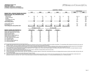 JPMORGAN CHASE & CO.
INVESTMENT BANK
FINANCIAL HIGHLIGHTS, CONTINUED
(in millions, except ratio and rankings data)
QUARTERLY TRENDS
1Q10 Change
1Q10
MARKET RISK - AVERAGE TRADING AND CREDIT
PORTFOLIO VAR - 95% CONFIDENCE LEVEL
Trading activities:
Fixed income
Foreign exchange
Equities
Commodities and other
Diversification (a)
Total trading VaR (b)
Credit portfolio VaR (c)
Diversification (a)
Total trading and credit portfolio VaR

$

$

4Q09

69
13
24
15
(49)
72
19
(9)
82

$

3Q09

121
14
21
17
(62)
111
24
(11)
124

$

YTD March 31, 2010
MARKET SHARES AND RANKINGS (d)
Global Investment Banking Fees (e)
Global debt, equity and equity-related
Global syndicated loans
Global long-term debt (f)
Global equity and equity-related (g)
Global announced M&A (h)
U.S. debt, equity and equity-related
U.S. syndicated loans
U.S. long-term debt (f)
U.S. equity and equity-related (g)
U.S. announced M&A (h)

(a)
(b)
(c)
(d)
(e)
(f)
(g)
(h)

Market Share
8%
7%
9%
7%
9%
18%
12%
21%
11%
20%
29%

Rankings
#1
#1
#1
#3
#1
#5
#2
#1
#2
#1
#3

$

$

2Q09

182
19
19
23
(97)
146
29
(32)
143

$

1Q09

179
16
50
22
(97)
170
68
(60)
178

$

$

$

4Q09

158
23
97
20
(108)
190
86
(63)
213

1Q09

(43) %
(7)
14
(12)
21
(35)

(56) %
(43)
(75)
(25)
55
(62)

(21)
18
(34)

(78)
86
(62)

Full Year 2009
Market Share
9%
9%
8%
8%
12%
25%
15%
22%
14%
16%
37%

Rankings
#1
#1
#1
#1
#1
#3
#1
#1
#1
#2
#2

Average VaRs were less than the sum of the VaRs of their market risk components, which was due to risk offsets resulting from portfolio diversification. The diversification effect reflected the fact that the risks were not
perfectly correlated. The risk of a portfolio of positions is usually less than the sum of the risks of the positions themselves.
IB Trading VaR includes predominantly all trading activities in IB, as well as syndicated lending facilities that the Firm intends to distribute; however, particular risk parameters of certain products are not fully captured,
such as correlation risk. IB Trading VaR does not include the debit valuation adjustments ("DVA") taken on derivative and structured liabilities to reflect the credit quality of the Firm.
Credit portfolio VaR includes the derivative credit valuation adjustments ("CVA"), hedges of the CVA and mark-to-market hedges of the retained loan portfolio, which are all reported in principal transactions revenue.
This VaR does not include the retained loan portfolio.
Source: Dealogic. Global Investment Banking fees reflects fee rank and share. Remainder of rankings reflect volume rank and share.
Global IB fees exclude money market, short term debt and shelf deals.
Long-term debt tables include investment grade, high yield, supranationals, sovereigns, agencies, covered bonds, asset-backed securities and mortgage-backed securities; exclude money market, short term debt, and
U.S.municipal securities.
Equity and equity-related rankings include rights offerings and Chinese A-Shares.
Global announced M&A is based upon value at announcement; all other rankings are based upon proceeds, with full credit to each book manager/equal if joint. Because of joint assignments, market share of all
participants will add up to more than 100%. M&A 1Q10 and 2009 reflects the removal of any withdrawn transactions. U.S. announced M&A represents any U.S. involvement ranking.

Page 10

 