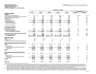 JPMORGAN CHASE & CO.
RETAIL FINANCIAL SERVICES
FINANCIAL HIGHLIGHTS
(in millions, except ratio and headcount data)
QUARTERLY TRENDS
1Q10 Change
1Q10
INCOME STATEMENT
REVENUE
Lending- and deposit-related fees
Asset management, administration and commissions
Mortgage fees and related income
Credit card income
Other income
Noninterest revenue
Net interest income
TOTAL NET REVENUE

$

4Q09

841
452
655
450
354
2,752
5,024
7,776

$

3Q09

972
406
481
441
299
2,599
5,070
7,669

$

2Q09

1,046
408
873
416
321
3,064
5,154
8,218

$

1Q09

1,003
425
807
411
294
2,940
5,030
7,970

$

4Q09

1Q09

948
435
1,633
367
214
3,597
5,238
8,835

(13) %
11
36
2
18
6
(1)
1

(11) %
4
(60)
23
65
(23)
(4)
(12)

Provision for credit losses

3,733

4,229

3,988

3,846

3,877

(12)

(4)

NONINTEREST EXPENSE
Compensation expense
Noncompensation expense
Amortization of intangibles
TOTAL NONINTEREST EXPENSE

1,770
2,402
70
4,242

1,722
2,499
81
4,302

1,728
2,385
83
4,196

1,631
2,365
83
4,079

1,631
2,457
83
4,171

3
(4)
(14)
(1)

9
(2)
(16)
2

34
27
7

45
30
15

787
313
474

77
85
67

NM
NM
NM

412,505

(1)

(7)

364,220
12,529
376,749
380,140
25,000

(23)
(1)
1
12

(7)
(10)
(7)
(5)
12

423,472

-

(7)

Income/(loss) before income tax expense (benefit)
Income tax expense/(benefit)
NET INCOME/(LOSS)

$

FINANCIAL RATIOS
ROE
Overhead ratio
Overhead ratio excluding core deposit intangibles (a)
SELECTED BALANCE SHEET DATA (Period-end)
Assets
Loans:
Loans retained
Loans held-for-sale and loans at fair value (b)
Total loans
Deposits
Equity
SELECTED BALANCE SHEET DATA (Average)
Assets
Loans:
Loans retained
Loans held-for-sale and loans at fair value (b)
Total loans
Deposits
Equity
Headcount
(a)

(b)

(199)
(68)
(131)

$

(2) %
55
54

$

382,475

393,867

$

(6) %
56
55

$

339,002
11,296
350,298
362,470
28,000

$

(862)
(463)
(399)

387,269

%
51
50

$

340,332
14,612
354,944
357,463
25,000

$

395,045

$

397,673

%
51
50

$

346,765
14,303
361,068
361,046
25,000

$

401,620

$

399,916

8 %
47
46

$

353,934
13,192
367,126
371,241
25,000

$

410,228

$

342,997
17,055
360,052
356,934
28,000

343,411
17,670
361,081
356,464
25,000

349,762
19,025
368,787
366,944
25,000

359,372
19,043
378,415
377,259
25,000

366,925
16,526
383,451
370,278
25,000

(3)
12

(7)
3
(6)
(4)
12

112,616

108,971

106,951

103,733

100,677

3

12

Retail Financial Services uses the overhead ratio (excluding the amortization of core deposit intangibles ("CDI")), a non-GAAP financial measure, to evaluate the underlying expense trends of the business.
Including CDI amortization expense in the overhead ratio calculation would result in a higher overhead ratio in the earlier years and a lower overhead ratio in later years; this method would therefore result in an
improving overhead ratio over time, all things remaining equal. The non-GAAP ratio excludes Retail Banking's CDI amortization expense related to prior business combination transactions of $70 million, $80
million, $83 million, $82 million and $83 million for the quarters ended March 31, 2010, December 31, 2009, September 30, 2009, June 30, 2009 and March 31, 2009, respectively.
Loans at fair value consist of prime mortgages originated with the intent to sell that are accounted for at fair value and classified as trading assets on the Consolidated Balance Sheets. These loans totaled $8.4
billion, $12.5 billion, $12.8 billion, $11.3 billion and $8.9 billion at March 31, 2010, December 31, 2009, September 30, 2009, June 30, 2009 and March 31, 2009, respectively. Average balances of these loans
totaled $14.2 billion, $16.0 billion, $17.7 billion, $16.2 billion and $13.4 billion for the quarters ended March 31, 2010, December 31, 2009, September 30, 2009, June 30, 2009 and March 31, 2009, respectively.
Page 11

 