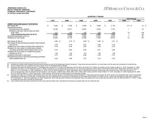 JPMORGAN CHASE & CO.
RETAIL FINANCIAL SERVICES
FINANCIAL HIGHLIGHTS, CONTINUED
(in millions, except ratio data)
QUARTERLY TRENDS
1Q10 Change
1Q10
CREDIT DATA AND QUALITY STATISTICS
Net charge-offs
Nonperforming loans:
Nonperforming loans retained
Nonperforming loans held-for-sale and loans
at fair value
Total nonperforming loans (a) (b) (c)
Nonperforming assets (a) (b) (c)
Allowance for loan losses
Net charge-off rate (e)
Net charge-off rate excluding purchased credit-impaired
loans (d) (e)
Allowance for loan losses to ending loans retained (e)
Allowance for loan losses to ending loans retained
excluding purchased credit-impaired loans (d) (e)
Allowance for loan losses to nonperforming loans
retained (a) (d) (e)
Nonperforming loans to total loans
Nonperforming loans to total loans excluding purchased
credit-impaired loans (a)

(a)
(b)
(c)

(d)

(e)

$

4Q09

2,438

$

3Q09

2,738

$

2Q09

2,550

$

1Q09

2,649

$

4Q09

2,176

1Q09

(11) %

12 %

10,769

10,611

10,091

8,792

7,714

1

40

217
10,986
12,191
16,200

234
10,845
12,098
14,776

242
10,333
11,883
13,286

203
8,995
10,554
11,832

264
7,978
9,846
10,619

(7)
1
1
10

(18)
38
24
53

2.88 %

3.16 %

2.89 %

2.96 %

2.41 %

3.76
4.78

4.16
4.34

3.81
3.83

3.89
3.34

3.16
2.92

5.16

5.09

4.63

4.41

3.84

124
3.14

124
3.06

121
2.86

135
2.45

138
2.12

4.05

3.96

3.72

3.19

2.76

Excludes purchased credit-impaired loans that were acquired as part of the Washington Mutual transaction. These loans are accounted for on a pool basis, and the pools are considered to be performing.
Certain of these loans are classified as trading assets on the Consolidated Balance Sheets.
Nonperforming loans and assets exclude: (1) mortgage loans insured by U.S. government agencies of $10.5 billion, $9.0 billion, $7.0 billion, $4.2 billion and $4.2 billion at March 31, 2010, December 31, 2009,
September 30, 2009, June 30, 2009 and March 31, 2009, respectively; (2) real estate owned insured by U.S. government agencies of $707 million, $579 million, $579 million, $508 million and $433 million at
March 31, 2010, December 31, 2009, September 30, 2009, June 30, 2009 and March 31, 2009, respectively; and (3) student loans that are 90 days past due and still accruing, which are insured by U.S.
government agencies under the Federal Family Education Loan Program, of $660 million, $542 million, $511 million, $473 million and $433 million at March 31, 2010, December 31, 2009, September 30, 2009,
June 30, 2009 and March 31, 2009, respectively. These amounts are excluded as reimbursement is proceeding normally.
Excludes the impact of purchased credit-impaired loans that were acquired as part of the Washington Mutual transaction. These loans were accounted for at fair value on the acquisition date, which incorporated
management's estimate, as of that date, of credit losses over the remaining life of the portfolio. An allowance for loan losses of $2.8 billion, $1.6 billion and $1.1 billion was recorded for these loans at March 31,
2010, December 31, 2009 and September 30, 2009, respectively, which has also been excluded from applicable ratios. No allowance for loan losses was recorded at June 30, 2009 and March 31, 2009. To date,
no charge-offs have been recorded for these loans.
Loans held-for-sale and loans accounted for at fair value were excluded when calculating the allowance coverage ratio and net charge-off rate.

Page 12

 