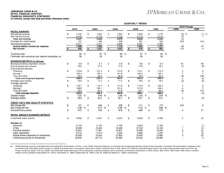 JPMORGAN CHASE & CO.
RETAIL FINANCIAL SERVICES
FINANCIAL HIGHLIGHTS, CONTINUED
(in millions, except ratio data and where otherwise noted)
QUARTERLY TRENDS
1Q10 Change
1Q10
RETAIL BANKING
Noninterest revenue
Net interest income
Total net revenue
Provision for credit losses
Noninterest expense
Income before income tax expense
Net income

$

$

Overhead ratio
Overhead ratio excluding core deposit intangibles (a)
BUSINESS METRICS (in billions)
Business banking origination volume
End-of-period loans owned
End-of-period deposits:
Checking
Savings
Time and other
Total end-of-period deposits
Average loans owned
Average deposits:
Checking
Savings
Time and other
Total average deposits
Deposit margin
Average assets
CREDIT DATA AND QUALITY STATISTICS
Net charge-offs
Net charge-off rate
Nonperforming assets
RETAIL BRANCH BUSINESS METRICS
Investment sales volume
Number of:
Branches
ATMs
Personal bankers
Sales specialists
Active online customers (in thousands)
Checking accounts (in thousands)

(a)

4Q09

1,702
2,635
4,337
191
2,577
1,569
898

$

$

59 %
58

3Q09

1,804
2,716
4,520
248
2,574
1,698
1,027

$

$

57 %
55

2Q09

1,844
2,732
4,576
208
2,646
1,722
1,043

$

$

58 %
56

1Q09

1,803
2,719
4,522
361
2,557
1,604
970

$

$

57 %
55

4Q09

1,718
2,614
4,332
325
2,580
1,427
863

1Q09
(6) %
(3)
(4)
(23)
(8)
(13)

(1) %
1
(41)
10
4

60 %
58

$

0.9
16.8

$

0.7
17.0

$

0.5
17.4

$

0.6
17.8

$

0.5
18.2

35
(1)

96
(8)

$

123.8
163.4
53.2
340.4
16.9

$

121.9
153.4
58.0
333.3
17.2

$

115.5
151.6
66.6
333.7
17.7

$

114.1
150.4
78.9
343.4
18.0

$

113.9
152.4
86.5
352.8
18.4

2
7
(8)
2
(2)

9
7
(38)
(4)
(8)

$
$

$

$
$

$

$

$

$

$

119.7
$
158.6
55.6
333.9
3.02 %
28.9
$

116.4
$
153.1
60.3
329.8
3.06 %
28.2
$

114.0
$
151.2
74.4
339.6
2.99 %
28.1
$

114.2
$
151.2
82.7
348.1
2.92 %
29.1
$

109.4
148.2
88.2
345.8
2.85 %
30.2

3
4
(8)
1

9
7
(37)
(3)

2

(4)

191
$
4.58 %
872
$

248
$
5.72 %
839
$

208
$
4.66 %
816
$

211
$
4.70 %
686
$

175
3.86 %
579

(23)

9

4

51

4,398

2

35

5,186
14,159
15,544
5,454
12,882
24,984

1
6
7
5
-

(1)
10
22
16
26
3

5,956

5,155
15,549
19,003
6,315
16,208
25,830

$

5,851

5,154
15,406
17,991
5,912
15,424
25,712

$

6,243

5,126
15,038
16,941
5,530
13,852
25,546

$

5,292

5,203
14,144
15,959
5,485
13,930
25,252

$

Retail Banking uses the overhead ratio (excluding the amortization of CDI), a non-GAAP financial measure, to evaluate the underlying expense trends of the business. Including CDI amortization expense in the
overhead ratio calculation would result in a higher overhead ratio in the earlier years and a lower overhead ratio in later years; this method would therefore result in an improving overhead ratio over time, all
things remaining equal. The non-GAAP ratio excludes Retail Banking's CDI amortization expense related to prior business combination transactions of $70 million, $80 million, $83 million, $82 million and $83
million for the quarters ended March 31, 2010, December 31, 2009, September 30, 2009, June 30, 2009 and March 31, 2009, respectively.

Page 13

 