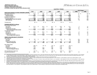 JPMORGAN CHASE & CO.
RETAIL FINANCIAL SERVICES
FINANCIAL HIGHLIGHTS, CONTINUED
(in millions, except ratio data and where otherwise noted)
QUARTERLY TRENDS
1Q10 Change
1Q10
MORTGAGE BANKING & OTHER CONSUMER LENDING
$
Noninterest revenue (a)
Net interest income
Total net revenue
Provision for credit losses
Noninterest expense
Income before income tax expense
Net income (a)
$
Overhead ratio
BUSINESS METRICS (in billions)
End-of-period loans owned:
Auto loans
Mortgage (b)
Student loans and other
Total end-of-period loans owned
Average loans owned:
Auto loans
Mortgage (b)
Student loans and other
Total average loans owned (c)
CREDIT DATA AND QUALITY STATISTICS
Net charge-offs:
Auto loans
Mortgage
Student loans and other
Total net charge-offs

(a)

(b)
(c)
(d)
(e)
(f)

1,018
893
1,911
217
1,246
448
257

$

$

65 %

3Q09

801
802
1,603
242
1,163
198
266

$

$

73 %

2Q09

1,201
834
2,035
222
1,139
674
412

$

$

56 %

1Q09

1,134
721
1,855
366
1,105
384
235

$

$

60 %

4Q09

1,921
808
2,729
405
1,137
1,187
730

1Q09
27 %
11
19
(10)
7
126
(3)

(47) %
11
(30)
(46)
10
(62)
(65)

42 %

$

47.4
13.7
17.4
78.5

$

46.0
11.9
15.8
73.7

$

44.3
10.1
15.6
70.0

$

42.9
8.9
15.7
67.5

$

43.1
8.8
17.4
69.3

3
15
10
7

10
56
13

$

46.9
12.5
18.4
77.8

$

45.3
10.6
15.6
71.5

$

43.3
8.9
15.3
67.5

$

43.1
8.4
16.8
68.3

$

42.5
7.4
17.6
67.5

4
18
18
9

10
69
5
15

$

102
6
64
172

$

148
92
240

$

159
7
60
226

$

146
2
101
249

$

174
5
34
213

(31)
NM
(30)
(28)

(41)
20
88
(19)

10

21

$

Net charge-off rate:
Auto loans
Mortgage
Student loans and other
Total net charge-off rate (c)
30+ day delinquency rate (d) (e)
Nonperforming assets (f)

4Q09

$

0.88 %
0.20
1.64
0.93

$

1.47 %
1,006
$

$

$

$

1.30 %
2.59
1.36

1.46 %
0.32
1.66
1.35

1.36 %
0.10
2.79
1.52

1.66 %
0.29
0.92
1.34

1.75 %
912
$

1.76 %
872
$

1.80 %
783
$

1.56 %
830

Losses related to the repurchase of previously-sold loans are recorded as a reduction of production revenue. These losses totaled $432 million, $672 million, $465 million, $255 million and $220 million for the quarters ended March 31, 2010, December
31, 2009, September 30, 2009, June 30, 2009 and March 31, 2009, respectively. The losses resulted in a negative impact on net income of $252 million, $413 million, $286 million, $157 million and $135 million for the quarters ended March 31, 2010,
December 31, 2009, September 30, 2009, June 30, 2009 and March 31, 2009, respectively.
Predominantly represents loans repurchased from Government National Mortgage Association (“GNMA”) pools, which are insured by U.S. government agencies.
Total average loans owned includes loans held-for-sale of $2.9 billion, $1.7 billion, $1.3 billion, $2.8 billion and $3.1 billion for the quarters ended March 31, 2010, December 31, 2009, September 30, 2009, June 30, 2009 and March 31, 2009,
respectively. These amounts are excluded when calculating the net charge-off rate.
Excludes mortgage loans that are insured by U.S. government agencies of $11.2 billion, $9.7 billion, $7.7 billion, $5.1 billion and $4.9 billion at March 31, 2010, December 31, 2009, September 30, 2009, June 30, 2009 and March 31, 2009, respectively.
These amounts are excluded as reimbursement is proceeding normally.
Excludes loans that are 30 days past due and still accruing, which are insured by U.S. government agencies under the Federal Family Education Loan Program of $1.0 billion, $942 million, $903 million, $854 million and $770 million at March 31, 2010,
December 31, 2009, September 30, 2009, June 30, 2009 and March 31, 2009, respectively. These amounts are excluded as reimbursement is proceeding normally.
Nonperforming loans and assets excludes: (1) mortgage loans insured by U.S. government agencies of $10.5 billion, $9.0 billion, $7.0 billion, $4.2 billion and $4.2 billion at March 31, 2010, December 31, 2009, September 30, 2009, June 30, 2009 and
March 31, 2009, respectively; (2) real estate owned insured by U.S. government agencies of $707 million, $579 million, $579 million, $508 million and $433 million at March 31, 2010, December 31, 2009, September 30, 2009, June 30, 2009 and March
31, 2009, respectively; and (3) student loans that are 90 days past due and still accruing, which are insured by U.S. government agencies under the Federal Family Education Loan Program, of $660 million, $542 million, $511 million, $473 million and
$433 million at March 31, 2010, December 31, 2009, September 30, 2009, June 30, 2009 and March 31, 2009, respectively. These amounts are excluded as reimbursement is proceeding normally.

Page 14

 