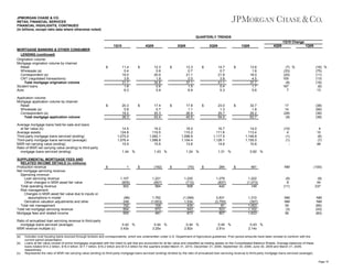 JPMORGAN CHASE & CO.
RETAIL FINANCIAL SERVICES
FINANCIAL HIGHLIGHTS, CONTINUED
(in billions, except ratio data where otherwise noted)
QUARTERLY TRENDS
1Q10 Change
1Q10
MORTGAGE BANKING & OTHER CONSUMER
LENDING (continued)
Origination volume:
Mortgage origination volume by channel
Retail
Wholesale (a)
Correspondent (a)
CNT (negotiated transactions)
Total mortgage origination volume
Student loans
Auto
Application volume:
Mortgage application volume by channel
Retail
Wholesale (a)
Correspondent (a)
Total mortgage application volume

Ratio of annualized loan servicing revenue to third-party
mortgage loans serviced (average)
MSR revenue multiple (c)
(a)
(b)

(c)

3Q09

2Q09

1Q09

4Q09

1Q09

$

11.4
0.4
16.0
3.9
31.7
1.6
6.3

$

12.3
0.6
20.0
1.9
34.8
0.6
5.9

$

13.3
0.7
21.1
2.0
37.1
1.5
6.9

$

14.7
0.7
21.9
3.8
41.1
0.4
5.3

$

13.6
1.6
18.0
4.5
37.7
1.7
5.6

(7) %
(33)
(20)
105
(9)
167
7

(16) %
(75)
(11)
(13)
(16)
(6)
13

$

20.3
0.8
18.2
39.3

$

17.4
0.7
25.3
43.4

$

17.8
1.1
26.6
45.5

$

23.0
1.3
29.7
54.0

$

32.7
1.8
29.2
63.7

17
14
(28)
(9)

(38)
(56)
(38)
(38)

14.0
113.4
1,148.8
1,155.0
10.6

(10)
4
(1)
(1)
-

4
10
(6)
(7)
46

NM

(100)

Average mortgage loans held-for-sale and loans
at fair value (b)
Average assets
Third-party mortgage loans serviced (ending)
Third-party mortgage loans serviced (average)
MSR net carrying value (ending)
Ratio of MSR net carrying value (ending) to third-party
mortgage loans serviced (ending)
SUPPLEMENTAL MORTGAGE FEES AND
RELATED INCOME DETAILS (in millions)
Production revenue
Net mortgage servicing revenue:
Operating revenue:
Loan servicing revenue
Other changes in MSR asset fair value
Total operating revenue
Risk management:
Changes in MSR asset fair value due to inputs or
assumptions in model
Derivative valuation adjustments and other
Total risk management
Total net mortgage servicing revenue
Mortgage fees and related income

4Q09

14.5
124.8
1,075.0
1,076.4
15.5

16.2
119.5
1,082.1
1,088.8
15.5

1.44 %

$

1

18.0
115.2
1,098.9
1,104.4
13.6

1.43 %

$

(192)

16.7
111.6
1,117.5
1,128.1
14.6

1.24 %

$

(70)

1.31 %

$

284

0.92 %

$

481

1,107
(605)
502

1,221
(657)
564

1,220
(712)
508

1,279
(837)
442

1,222
(1,073)
149

(9)
8
(11)

(9)
44
237

(96)
248
152
654
655

1,762
(1,653)
109
673
481

(1,099)
1,534
435
943
873

3,831
(3,750)
81
523
807

1,310
(307)
1,003
1,152
1,633

NM
NM
39
(3)
36

NM
NM
(85)
(43)
(60)

0.42 %
3.43x

0.44 %
3.25x

0.44 %
2.82x

0.45 %
2.91x

0.43 %
2.14x

Includes rural housing loans sourced through brokers and correspondents, which are underwritten under U.S. Department of Agriculture guidelines. Prior period amounts have been revised to conform with the
current period presentation.
Loans at fair value consist of prime mortgages originated with the intent to sell that are accounted for at fair value and classified as trading assets on the Consolidated Balance Sheets. Average balances of these
loans totaled $14.2 billion, $16.0 billion, $17.7 billion, $16.2 billion and $13.4 billion for the quarters ended March 31, 2010, December 31, 2009, September 30, 2009, June 30, 2009 and March 31, 2009,
respectively.
Represents the ratio of MSR net carrying value (ending) to third-party mortgage loans serviced (ending) divided by the ratio of annualized loan servicing revenue to third-party mortgage loans serviced (average).
Page 15

 