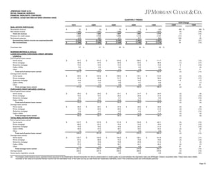 JPMORGAN CHASE & CO.
RETAIL FINANCIAL SERVICES
FINANCIAL HIGHLIGHTS, CONTINUED
(in millions, except ratio data and where otherwise noted)
QUARTERLY TRENDS
1Q10 Change
1Q10
REAL ESTATE PORTFOLIOS
Noninterest revenue
Net interest income
Total net revenue
Provision for credit losses
Noninterest expense
Income/(loss) before income tax expense/(benefit)
Net income/(loss)

$

$

Overhead ratio
BUSINESS METRICS (in billions)
LOANS EXCLUDING PURCHASED CREDIT-IMPAIRED
LOANS (a)
End-of-period loans owned:
Home equity
Prime mortgage
Subprime mortgage
Option ARMs
Other
Total end-of-period loans owned
Average loans owned:
Home equity
Prime mortgage
Subprime mortgage
Option ARMs
Other
Total average loans owned
PURCHASED CREDIT-IMPAIRED LOANS (a)
End-of-period loans owned:
Home equity
Prime mortgage
Subprime mortgage
Option ARMs
Total end-of-period loans owned
Average loans owned:
Home equity
Prime mortgage
Subprime mortgage
Option ARMs
Total average loans owned
TOTAL REAL ESTATE PORTFOLIOS
End-of-period loans owned:
Home equity
Prime mortgage
Subprime mortgage
Option ARMs
Other
Total end-of-period loans owned
Average loans owned:
Home equity
Prime mortgage
Subprime mortgage
Option ARMs
Other
Total average loans owned
Average assets
Home equity origination volume
(a)

4Q09
32
1,496
1,528
3,325
419
(2,216)
(1,286)
27

$

$
%

3Q09
(6)
1,552
1,546
3,739
565
(2,758)
(1,692)
37

$

$
%

2Q09
19
1,588
1,607
3,558
411
(2,362)
(1,448)
26

$

$
%

1Q09
3
1,590
1,593
3,119
417
(1,943)
(1,190)
26

$

$
%

4Q09
(42)
1,816
1,774
3,147
454
(1,827)
(1,119)
26

1Q09
NM %
(4)
(1)
(11)
(26)
20
24

NM %
(18)
(14)
6
(8)
(21)
(15)

%

$

97.7
46.8
13.2
8.6
1.0
167.3

$

101.4
47.5
12.5
8.5
0.7
170.6

$

104.8
50.0
13.3
8.9
0.7
177.7

$

108.2
53.2
13.8
9.0
0.9
185.1

$

111.7
56.6
14.6
9.0
0.9
192.8

(4)
(1)
6
1
43
(2)

(13)
(17)
(10)
(4)
11
(13)

$

99.5
47.9
13.8
8.7
1.1
171.0

$

103.3
48.8
12.8
8.7
0.7
174.3

$

106.6
51.7
13.6
8.9
0.8
181.6

$

110.1
54.9
14.3
9.1
0.9
189.3

$

113.4
58.0
14.9
8.8
0.9
196.0

(4)
(2)
8
57
(2)

(12)
(17)
(7)
(1)
22
(13)

$

26.0
19.2
5.8
28.3
79.3

$

26.5
19.7
6.0
29.0
81.2

$

27.1
20.2
6.1
29.8
83.2

$

27.7
20.8
6.4
30.5
85.4

$

28.4
21.4
6.6
31.2
87.6

(2)
(3)
(3)
(2)
(2)

(8)
(10)
(12)
(9)
(9)

$

26.2
19.5
5.9
28.6
80.2

$

26.7
20.0
6.1
29.3
82.1

$

27.4
20.5
6.2
30.2
84.3

$

28.0
21.0
6.5
31.0
86.5

$

28.4
21.6
6.7
31.4
88.1

(2)
(3)
(3)
(2)
(2)

(8)
(10)
(12)
(9)
(9)

$

123.7
66.0
19.0
36.9
1.0
246.6

$

127.9
67.2
18.5
37.5
0.7
251.8

$

131.9
70.2
19.4
38.7
0.7
260.9

$

135.9
74.0
20.2
39.5
0.9
270.5

$

140.1
78.0
21.2
40.2
0.9
280.4

(3)
(2)
3
(2)
43
(2)

(12)
(15)
(10)
(8)
11
(12)

$

125.7
67.4
19.7
37.3
1.1
251.2
240.2
0.3

$

130.0
68.8
18.9
38.0
0.7
256.4
247.3
0.4

$

134.0
72.2
19.8
39.1
0.8
265.9
258.3
0.5

$

138.1
75.9
20.8
40.1
0.9
275.8
269.5
0.6

$

141.8
79.6
21.6
40.2
0.9
284.1
279.9
0.9

(3)
(2)
4
(2)
57
(2)
(3)
(25)

(11)
(15)
(9)
(7)
22
(12)
(14)
(67)

Purchased credit-impaired loans represent loans acquired in the Washington Mutual transaction for which a deterioration in credit quality occurred between the origination date and JPMorgan Chase’s acquisition date. These loans were initially
recorded at fair value and accrete interest income over the estimated lives of the loans as long as cash flows are reasonably estimable, even if the underlying loans are contractually past due.

Page 16

 