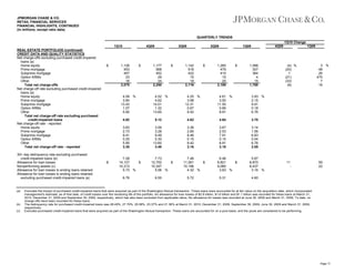 JPMORGAN CHASE & CO.
RETAIL FINANCIAL SERVICES
FINANCIAL HIGHLIGHTS, CONTINUED
(in millions, except ratio data)
QUARTERLY TRENDS
1Q10 Change
1Q10
REAL ESTATE PORTFOLIOS (continued)
CREDIT DATA AND QUALITY STATISTICS
Net charge-offs excluding purchased credit-impaired
loans (a)
Home equity
Prime mortgage
Subprime mortgage
Option ARMs
Other
Total net charge-offs
Net charge-off rate excluding purchased credit-impaired
loans (a)
Home equity
Prime mortgage
Subprime mortgage
Option ARMs
Other
Total net charge-off rate excluding purchased
credit-impaired loans
Net charge-off rate - reported
Home equity
Prime mortgage
Subprime mortgage
Option ARMs
Other
Total net charge-off rate - reported
30+ day delinquency rate excluding purchased
credit-impaired loans (b)
Allowance for loan losses
Nonperforming assets (c)
Allowance for loan losses to ending loans retained
Allowance for loan losses to ending loans retained
excluding purchased credit-impaired loans (a)

(a)

(b)
(c)

$

4Q09

1,126
453
457
23
16
2,075

$

4.59 %
3.84
13.43
1.07
5.90

3Q09

1,177
568
452
29
24
2,250

$

4.52 %
4.62
14.01
1.32
13.60

2Q09

1,142
518
422
15
19
2,116

$

4.25 %
3.98
12.31
0.67
9.42

1Q09

1,265
479
410
15
20
2,189

$

4.61 %
3.50
11.50
0.66
8.91

4Q09

1,098
307
364
4
15
1,788

(4) %
(20)
1
(21)
(33)
(8)

3 %
48
26
475
7
16

3.93 %
2.15
9.91
0.18
6.76

4.92

5.12

4.62

4.64

3.70

3.63
2.73
9.41
0.25
5.90
3.35

$

1Q09

3.59
3.28
9.49
0.30
13.60
3.48

3.38
2.85
8.46
0.15
9.42
3.16

3.67
2.53
7.91
0.15
8.91
3.18

3.14
1.56
6.83
0.04
6.76
2.55

7.28
14,127
$
10,313
5.73 %
6.76

7.73
12,752
$
10,347
5.06 %
6.55

7.46
11,261
$
10,196
4.32 %
5.72

6.46
9,821
$
9,085
3.63 %
5.31

5.87
8,870
8,437
3.16 %

11
-

59
22

4.60

Excludes the impact of purchased credit-impaired loans that were acquired as part of the Washington Mutual transaction. These loans were accounted for at fair value on the acquisition date, which incorporated
management's estimate, as of that date, of credit losses over the remaining life of the portfolio. An allowance for loan losses of $2.8 billion, $1.6 billion and $1.1 billion was recorded for these loans at March 31,
2010, December 31, 2009 and September 30, 2009, respectively, which has also been excluded from applicable ratios. No allowance for losses was recorded at June 30, 2009 and March 31, 2009. To date, no
charge-offs have been recorded for these loans.
The delinquency rate for purchased credit-impaired loans was 28.49%, 27.79%, 25.56%, 23.37% and 21.36% at March 31, 2010, December 31, 2009, September 30, 2009, June 30, 2009 and March 31, 2009,
respectively.
Excludes purchased credit-impaired loans that were acquired as part of the Washington Mutual transaction. These loans are accounted for on a pool basis, and the pools are considered to be performing.

Page 17

 