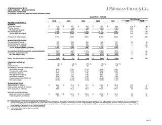 JPMORGAN CHASE & CO.
CARD SERVICES - MANAGED BASIS
FINANCIAL HIGHLIGHTS
(in millions, except ratio data and where otherwise noted)
QUARTERLY TRENDS
1Q10 Change
1Q10
INCOME STATEMENT (a)
REVENUE
Credit card income
All other income
Noninterest revenue
Net interest income
TOTAL NET REVENUE

$

4Q09

813
(55)
758
3,689
4,447

$

3Q09

931
(46)
885
4,263
5,148

$

2Q09

916
(85)
831
4,328
5,159

$

1Q09

921
(364)
557
4,311
4,868

$

4Q09

1Q09

844
(197)
647
4,482
5,129

(13) %
(20)
(14)
(13)
(14)

(4) %
72
17
(18)
(13)

Provision for credit losses

3,512

4,239

4,967

4,603

4,653

(17)

(25)

NONINTEREST EXPENSE
Compensation expense
Noncompensation expense
Amortization of intangibles
TOTAL NONINTEREST EXPENSE

330
949
123
1,402

336
938
122
1,396

354
829
123
1,306

329
873
131
1,333

357
850
139
1,346

(2)
1
1
-

(8)
12
(12)
4

$

(1,068)
(396)
(672)

$

(870)
(323)
(547)

4
9
1

46
49
45

$

(268)

$

(180)

NM

NM

Income/(loss) before income tax expense/(benefit)
Income tax expense/(benefit)
NET INCOME/(LOSS)

N/A

$

Memo: Net securitization income/(loss)
FINANCIAL RATIOS (a)
ROE
Overhead ratio
Percentage of average outstandings:
Net interest income
Provision for credit losses
Noninterest revenue
Risk adjusted margin (b)
Noninterest expense
Pretax income/(loss) (ROO) (c)
Net income/(loss)
BUSINESS METRICS
Sales volume (in billions)
New accounts opened (in millions)
Open accounts (in millions)
Merchant acquiring business
Bank card volume (in billions)
Total transactions (in billions)

(a)

(b)
(c)

(467)
(164)
(303)

$

(487)
(181)
(306)

$

(1,114)
(414)
(700)

$

17

$

(43)

(8) %
32

(8) %
27

9.60
9.14
1.97
2.43
3.65
(1.22)
(0.79)

(19) %
25

10.36
10.30
2.15
2.21
3.39
(1.18)
(0.74)

(18) %
27

10.15
11.65
1.95
0.45
3.06
(2.61)
(1.64)

(15) %
26

9.93
10.60
1.28
0.61
3.07
(2.46)
(1.55)

9.91
10.29
1.43
1.05
2.98
(1.92)
(1.21)

$

69.4
2.5
88.9

$

78.8
3.2
93.3

$

74.7
2.4
93.6

$

74.0
2.4
100.3

$

66.6
2.2
105.7

(12)
(22)
(5)

4
14
(16)

$

108.0
4.7

$

110.4
4.9

$

103.5
4.5

$

101.4
4.5

$

94.4
4.1

(2)
(4)

14
15

Effective January 1, 2010, the Firm adopted new FASB guidance which amended the accounting for the transfer of financial assets and the consolidation of VIEs. Upon adoption of the new guidance, the Firm consolidated its
Firm-sponsored credit card securitization trusts. As a result, $84.7 billion of loans and $7.4 billion of allowance for loan losses were recorded on the Consolidated Balance Sheet, while $16.7 billion of retained securitization
interests reported at December 31, 2009 were eliminated upon consolidation. Financial information presented for periods ended after January 1, 2010 are comparable with those previously presented on a managed basis. For
further discussion, see page 38 of this Financial Supplement.
Represents total net revenue less provision for credit losses.
Pretax return on average managed outstandings.
N/A: Not applicable.

Page 18

 