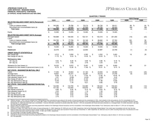 JPMORGAN CHASE & CO.
CARD SERVICES - MANAGED BASIS
FINANCIAL HIGHLIGHTS, CONTINUED
(in millions, except headcount and ratio data)
QUARTERLY TRENDS
1Q10 Change
1Q10
SELECTED BALANCE SHEET DATA (Period-end)
Loans:
Loans on balance sheets
Securitized and unconsolidated loans (a)
Total loans

$

Equity
SELECTED BALANCE SHEET DATA (Average)
Managed assets
Loans:
Loans on balance sheets
Securitized and unconsolidated loans (a)
Total average loans
Equity

$

$

149,260
N/A
149,260

$

$

$

15,000

$

$

156,968

$

KEY STATS - WASHINGTON MUTUAL ONLY
Loans
Average loans
Net interest income (e)
Risk adjusted margin (e) (f)
Net charge-off rate (g)
30+ day delinquency rate (g)
90+ day delinquency rate (g)
KEY STATS - EXCLUDING WASHINGTON MUTUAL
Loans
Average loans
Net interest income (e)
Risk adjusted margin (e) (f)
Net charge-off rate
30+ day delinquency rate
90+ day delinquency rate
(a)

(b)
(c)
(d)

(e)
(f)
(g)

2Q09

$

$

78,215
87,028
165,243

15,000

$

$

184,535

$

$

155,790
N/A
155,790

$

15,000

$

1Q09

$

$

85,736
85,790
171,526

15,000

$

$

192,141

$

$

77,759
85,452
163,211

$

15,000

22,478

Delinquency rates
30+ day (b)
90+ day (b)
Allowance for loan losses (c)
Allowance for loan losses to period-end loans (c) (d)

3Q09

78,786
84,626
163,412

Headcount
CREDIT QUALITY STATISTICS (a)
Net charge-offs
Net charge-off rate (b)

4Q09

4,512
$
11.75 %
5.62 %
3.15

4Q09

1Q09

$

90,911
85,220
176,131

89 %
NM
(9)

64 %
NM
(15)

15,000

$

15,000

-

-

$

193,310

$

201,200

(15)

(22)

$
$

89,692
84,417
174,109

$

$

83,146
86,017
169,163

$

97,783
85,619
183,402

100
NM
(5)

59
NM
(15)

$

15,000

$

15,000

$

15,000

-

-

23,759

(1)

(5)

18

29

22,676
3,839
$
9.33 %
6.28 %
3.59

22,850
4,392
$
10.30 %
5.99 %
2.76

22,897
4,353
$
10.03 %
5.86 %
3.25

3,493
7.72 %
6.16 %
3.22

$

16,032
$
10.74 %

9,672
$
12.28 %

9,297
$
11.89 %

8,839
$
10.31 %

8,849
9.73 %

66

81

$

17,204
$
18,607
15.06 %
2.47
24.14
10.49
6.32

19,653
$
20,377
17.12 %
(0.66)
20.49
12.72
7.76

21,163
$
22,287
17.04 %
(4.45)
21.94
12.44
6.21

23,093
$
24,418
17.90 %
(3.89)
19.17
11.98
6.85

25,908
27,578
16.45 %
4.42
14.57
10.89
5.79

(12)
(9)

(34)
(33)

$

132,056
$
137,183
8.86 %
2.43
10.54
4.99
2.74

143,759
$
142,834
9.40 %
2.62
8.64
5.52
3.13

144,080
$
146,876
9.10 %
1.19
9.41
5.38
2.48

148,433
$
149,691
8.63 %
1.34
8.97
5.27
2.90

150,223
155,824
8.75 %
0.46
6.86
5.34
2.78

(8)
(4)

(12)
(12)

Effective January 1, 2010, the Firm adopted new FASB guidance which amended the accounting for the transfer of financial assets and the consolidation of VIEs. Upon adoption of the new guidance, the Firm consolidated its Firmsponsored credit card securitization trusts. As a result, $84.7 billion of loans and $7.4 billion of allowance for loan losses were recorded on the Consolidated Balance Sheet, while $16.7 billion of retained securitization interests reported
at December 31, 2009 were eliminated upon consolidation. Financial information presented for periods ended after January 1, 2010 are comparable with those previously presented on a managed basis. For further discussion, see page
38 of this Financial Supplement.
Results reflect the impact of purchase accounting adjustments related to the Washington Mutual transaction and the consolidation of the Washington Mutual Master Trust. Delinquency rates for March 31, 2010 are not impacted.
Based on loans on balance sheets.
Includes $1.0 billion, $3.0 billion and $5.0 billion of loans at December 31, 2009, September 30, 2009 and June 30, 2009, respectively, held by the Washington Mutual Master Trust, which were consolidated onto the Card Services
balance sheet at fair value during the second quarter of 2009. No allowance for loan losses was recorded for these loans as of December 31, 2009, September 30, 2009 and June 30, 2009. Excluding these loans, the allowance for loan
losses to period-end loans would have been 12.43%, 12.36% and 10.95%, respectively.
As a percentage of average managed outstandings.
Represents total net revenue less provision for credit losses.
Excludes the impact of purchase accounting adjustments related to the Washington Mutual transaction and the consolidation of the Washington Mutual Master Trust. Delinquency rates for March 31, 2010 are not impacted.
N/A: Not applicable.

Page 19

 