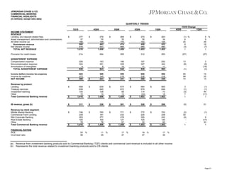 JPMORGAN CHASE & CO.
COMMERCIAL BANKING
FINANCIAL HIGHLIGHTS
(in millions, except ratio data)
QUARTERLY TRENDS
1Q10 Change
1Q10
INCOME STATEMENT
REVENUE
Lending- and deposit-related fees
Asset management, administration and commissions
All other income (a)
Noninterest revenue
Net interest income
TOTAL NET REVENUE

$

4Q09

277
37
186
500
916
1,416

$

3Q09

279
35
149
463
943
1,406

$

2Q09

269
35
170
474
985
1,459

$

1Q09

270
36
152
458
995
1,453

$

4Q09

263
34
125
422
980
1,402

1Q09

(1) %
6
25
8
(3)
1

5 %
9
49
18
(7)
1

Provision for credit losses

214

494

355

312

293

(57)

(27)

NONINTEREST EXPENSE
Compensation expense
Noncompensation expense
Amortization of intangibles
TOTAL NONINTEREST EXPENSE

206
324
9
539

183
351
9
543

196
339
10
545

197
327
11
535

200
342
11
553

13
(8)
(1)

3
(5)
(18)
(3)

Income before income tax expense
Income tax expense
NET INCOME

663
273
390

369
145
224

559
218
341

606
238
368

556
218
338

80
88
74

19
25
15

3
(1)
(3)
7
1

(1)
(1)
44
(17)
1

Revenue by product:
Lending
Treasury services
Investment banking
Other
Total Commercial Banking revenue

IB revenue, gross (b)
Revenue by client segment:
Middle Market Banking
Commercial Term Lending
Mid-Corporate Banking
Real Estate Banking
Other
Total Commercial Banking revenue
FINANCIAL RATIOS
ROE
Overhead ratio

(a)
(b)

$

$

$

$

$

658
638
105
15
1,416

$

$

$

$

$

$

639
645
108
14
1,406

311

$

746
229
263
100
78
1,416

$

20
38

$

%

$

$

$

675
672
99
13
1,459

328

$

760
191
277
100
78
1,406

$

11
39

$

%

$

$

$

684
679
114
(24)
1,453

$

665
646
73
18
1,402

301

$

328

$

206

(5)

51

771
232
278
121
57
1,459

$

772
224
305
120
32
1,453

$

752
228
242
120
60
1,402

(2)
20
(5)
1

(1)
9
(17)
30
1

17
37

$

%

18
37

$

%

17
39

%

Revenue from investment banking products sold to Commercial Banking ("CB") clients and commercial card revenue is included in all other income.
Represents the total revenue related to investment banking products sold to CB clients.

Page 21

 