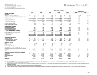 JPMORGAN CHASE & CO.
TREASURY & SECURITIES SERVICES
FINANCIAL HIGHLIGHTS
(in millions, except headcount and ratio data)
QUARTERLY TRENDS
1Q10 Change
1Q10
INCOME STATEMENT
REVENUE
Lending- and deposit-related fees
Asset management, administration and commissions
All other income
Noninterest revenue
Net interest income
TOTAL NET REVENUE

$

Provision for credit losses
Credit reimbursement to IB (a)

4Q09

311
659
176
1,146
610
1,756

$

(39)
(30)

3Q09

330
675
212
1,217
618
1,835

$

53
(30)

2Q09

316
620
201
1,137
651
1,788

$

13
(31)

1Q09

314
710
221
1,245
655
1,900

$

(5)
(30)

4Q09

325
626
197
1,148
673
1,821
(6)
(30)

NONINTEREST EXPENSE
Compensation expense
Noncompensation expense
Amortization of intangibles
TOTAL NONINTEREST EXPENSE

657
650
18
1,325

668
704
19
1,391

629
633
18
1,280

618
650
20
1,288

629
671
19
1,319

Income before income tax expense
Income tax expense
NET INCOME

440
161
279

361
124
237

464
162
302

587
208
379

478
170
308

REVENUE BY BUSINESS
Treasury Services
Worldwide Securities Services
TOTAL NET REVENUE

$

$
$

FINANCIAL RATIOS
ROE
Overhead ratio
Pretax margin ratio (b)
SELECTED BALANCE SHEET DATA (Period-end)
Loans (c)
Equity
SELECTED BALANCE SHEET DATA (Average)
Total assets
Loans (c)
Liability balances (d)
Equity
Headcount

(a)
(b)
(c)
(d)

882
874
1,756

$

$
$

17 %
75
25

918
917
1,835

$

$
$

19 %
76
20

919
869
1,788

$

$
$

24 %
72
26

934
966
1,900

$

$
$

30 %
68
31

931
890
1,821

1Q09

(6) %
(2)
(17)
(6)
(1)
(4)

(4) %
5
(11)
(9)
(4)

NM
-

NM
-

(2)
(8)
(5)
(5)

4
(3)
(5)
-

22
30
18

(8)
(5)
(9)

(4)
(5)
(4)

(5)
(2)
(4)

25 %
72
26

$

24,066
6,500

$

18,972
5,000

$

19,693
5,000

$

17,929
5,000

$

18,529
5,000

27
30

30
30

$

38,273
19,578
247,905
6,500

$

36,589
18,888
250,695
5,000

$

33,117
17,062
231,502
5,000

$

35,520
17,524
234,163
5,000

$

38,682
20,140
276,486
5,000

5
4
(1)
30

(1)
(3)
(10)
30

26,998

2

1

27,223

26,609

26,389

27,252

IB credit portfolio group manages certain exposures on behalf of clients shared with TSS. TSS reimburses IB for a portion of the total cost of managing the credit portfolio. IB recognizes this credit
reimbursement as a component of noninterest revenue.
Pretax margin represents income before income tax expense divided by total net revenue, which is a measure of pretax performance and another basis by which management evaluates its performance and
that of its competitors.
Loan balances include wholesale overdrafts, commercial card and trade finance loans.
Liability balances include deposits and deposits swept to on-balance sheet liabilities, such as commercial paper, federal funds purchased and securities loaned or sold under repurchase agreements.

Page 23

 