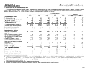 JPMORGAN CHASE & CO.
TREASURY & SECURITIES SERVICES
FINANCIAL HIGHLIGHTS, CONTINUED
(in millions, except ratio data and where otherwise noted)
TSS firmwide metrics include revenue recorded in the CB, Retail Banking and Asset Management ("AM") lines of business and excludes FX revenue recorded in the IB for TSS-related FX activity.
In order to capture the firmwide impact of Treasury Services ("TS") and TSS products and revenue, management reviews firmwide metrics such as liability balances, revenue and overhead ratios in
assessing financial performance for TSS. Firmwide metrics are necessary in order to understand the aggregate TSS business.

QUARTERLY TRENDS
1Q10 Change
1Q10
TSS FIRMWIDE DISCLOSURES
TS revenue - reported
TS revenue reported in CB
TS revenue reported in other lines of business
TS firmwide revenue (a)
Worldwide Securities Services revenue
TSS firmwide revenue (a)
TS firmwide liability balances (average) (b)
TSS firmwide liability balances (average) (b)

$

$
$

TSS FIRMWIDE FINANCIAL RATIOS
TS firmwide overhead ratio (c)
TSS firmwide overhead ratio (c)
FIRMWIDE BUSINESS METRICS
Assets under custody (in billions)

Net charge-offs rate
Allowance for loan losses to period-end loans
Allowance for loan losses to average loans
Allowance for loan losses to nonperforming loans
Nonperforming loans to period-end loans
Nonperforming loans to average loans
(a)

(b)
(c)
(d)
(e)

882
638
56
1,576
874
2,450

$

305,105
381,047

$

55
65
$

Number of:
US$ ACH transactions originated (in millions)
Total US$ clearing volume (in thousands)
International electronic funds transfer volume
(in thousands) (d)
Wholesale check volume (in millions)
Wholesale cards issued (in thousands) (e)
CREDIT DATA AND QUALITY STATISTICS
Net charge-offs
Nonperforming loans
Allowance for credit losses:
Allowance for loan losses
Allowance for lending-related commitments
Total allowance for credit losses

4Q09

$

%

15,283

3Q09

918
645
57
1,620
917
2,537

$

289,024
373,166

$

54
66
$

$

%

14,885

2Q09

919
672
63
1,654
869
2,523

$

261,059
340,795

$

52
62
$

$

%

14,887

1Q09

934
679
63
1,676
966
2,642

$

258,312
339,992

$

51
59
$

$

%

13,748

4Q09

931
646
62
1,639
890
2,529

(4) %
(1)
(2)
(3)
(5)
(3)

289,645
391,461

(5) %
(1)
(10)
(4)
(2)
(3)

6
2

5
(3)

13,532

3

13

53
63
$

1Q09

%

949
28,669

965
28,604

978
28,193

978
27,186

(3)
(3)

(3)
5

55,754
478
27,352

$

975
29,493
53,354
514
27,138

48,533
530
26,977

47,096
572
25,501

44,365
568
23,757

4
(7)
1

26
(16)
15

2
30

-

NM
(53)

51
77
128

(35)
(10)
(23)

12
(1)
4

14

$

57
76
133
0.24
0.29
407
0.06
0.07

14

$

88
84
172
%

0.46
0.47
NM
0.07
0.07

14

$

15
104
119
%

0.08
0.09
107
0.07
0.08

17
14

$

15
92
107
%

0.39
0.08
0.09
107
0.08
0.08

%

0.04
0.28
0.25
170
0.16
0.15

%

TSS firmwide revenue includes FX revenue recorded in TSS and FX revenue associated with TSS customers who are FX customers of IB. However, some of the FX revenue associated with TSS customers who
are FX customers of IB is not included in TS and TSS firmwide revenue. These amounts were $137 million, $162 million, $154 million, $191 million, and $154 million for the quarters ended March 31, 2010,
December 31, 2009, September 30, 2009, June 30, 2009, and March 31, 2009, respectively.
Firmwide liability balances include liability balances recorded in Commercial Banking.
Overhead ratios have been calculated based on firmwide revenue and TSS and TS expense, respectively, including those allocated to certain other lines of business. FX revenue and expense recorded in IB for
TSS-related FX activity are not included in this ratio.
International electronic funds transfer includes non-U.S. dollar ACH and clearing volume.
Wholesale cards issued and outstanding include domestic commercial, stored value, prepaid and government electronic benefit card products.

Page 24

 