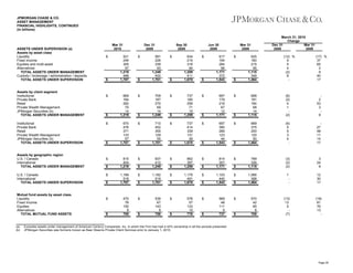 JPMORGAN CHASE & CO.
ASSET MANAGEMENT
FINANCIAL HIGHLIGHTS, CONTINUED
(in billions)

ASSETS UNDER SUPERVISION (a)
Assets by asset class
Liquidity
Fixed income
Equities and multi-asset
Alternatives
TOTAL ASSETS UNDER MANAGEMENT
Custody / brokerage / administration / deposits
TOTAL ASSETS UNDER SUPERVISION

Assets by client segment
Institutional
Private Bank
Retail
Private Wealth Management
JPMorgan Securities (b)
TOTAL ASSETS UNDER MANAGEMENT
Institutional
Private Bank
Retail
Private Wealth Management
JPMorgan Securities (b)
TOTAL ASSETS UNDER SUPERVISION

Assets by geographic region
U.S. / Canada
International
TOTAL ASSETS UNDER MANAGEMENT
U.S. / Canada
International
TOTAL ASSETS UNDER SUPERVISION

Mutual fund assets by asset class
Liquidity
Fixed income
Equities
Alternatives
TOTAL MUTUAL FUND ASSETS

(a)
(b)

Mar 31
2010
$

$

$

$
$

$

$
$
$
$

$

$

Dec 31
2009

521
246
355
97
1,219
488
1,707

$

669
184
282
70
14
1,219

$

670
476
371
133
57
1,707

$

815
404
1,219

$

1,189
518
1,707

$

470
76
150
9
705

$

$

$

$

$

$

$

Sep 30
2009

591
226
339
93
1,249
452
1,701

$

709
187
270
69
14
1,249

$

710
452
355
129
55
1,701

$

837
412
1,249

$

1,182
519
1,701

$

539
67
143
9
758

$

$

$

$

$

$

$

Jun 30
2009

634
215
316
94
1,259
411
1,670

$

737
180
256
71
15
1,259

$

737
414
339
131
49
1,670

$

862
397
1,259

$

1,179
491
1,670

$

576
57
133
10
776

$

$

$

$

$

$

$

March 31, 2010
Change
Dec 31
Mar 31
2009
2009

Mar 31
2009

617
194
264
96
1,171
372
1,543

$

697
179
216
67
12
1,171

$

697
390
289
123
44
1,543

$

814
357
1,171

$

1,103
440
1,543

$

569
48
111
9
737

$

$

$

$

$

$

$

625
180
215
95
1,115
349
1,464

(12) %
9
5
4
(2)
8
-

(17) %
37
65
2
9
40
17

668
181
184
68
14
1,115

(6)
(2)
4
1
(2)

2
53
3
9

669
375
250
120
50
1,464

(6)
5
5
3
4
-

27
48
11
14
17

789
326
1,115

(3)
(2)
(2)

3
24
9

1,066
398
1,464

1
-

12
30
17

570
42
85
8
705

(13)
13
5
(7)

(18)
81
76
13
-

Excludes assets under management of American Century Companies, Inc. in which the Firm has had a 42% ownership in all the periods presented.
JPMorgan Securities was formerly known as Bear Stearns Private Client Services prior to January 1, 2010.

Page 26

 