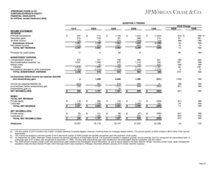 JPMORGAN CHASE & CO.
CORPORATE/PRIVATE EQUITY
FINANCIAL HIGHLIGHTS
(in millions, except headcount data)
QUARTERLY TRENDS
1Q10 Change
1Q10
INCOME STATEMENT
REVENUE
Principal transactions
Securities gains
All other income
Noninterest revenue
Net interest income
TOTAL NET REVENUE

$

Provision for credit losses

NET INCOME/(LOSS)
Private equity
Corporate (d)
TOTAL NET INCOME/(LOSS)
Headcount

(a)
(b)
(c)
(d)

$

$

$
$

$
$

$

1,109
181
273
1,563
1,031
2,594

$

62

1Q09

1,243
366
(209)
1,400
865
2,265

$

9

4Q09

(1,493)
214
(19)
(1,298)
989
(309)

1Q09

(23) %
61
NM
16
10
13

NM %
185
NM
NM
9
NM

-

89

NM

641
345
205
1,191
(1,279)
(88)

(36)
187
NM
92
3
279

(26)
NM
NM
195
8
NM

$

$

55
173
228

$

$

$

768
875
103
1,746
(1,243)
503

655
1,319
143
2,117
(1,253)
864

1,459

115
2,242
2,357

19,307

715
378
13
1,106
978
2,084

2Q09

747
1,058
30
1,835
(1,219)
616

4
(224)
228
228

3Q09

9

475
3,041
3,516
(1,180)
2,336

Income/(loss) before income tax expense (benefit)
and extraordinary gain

MEMO:
TOTAL NET REVENUE
Private equity
Corporate
TOTAL NET REVENUE

547
610
124
1,281
1,076
2,357
17

NONINTEREST EXPENSE
Compensation expense
Noncompensation expense (a)
Merger costs
Subtotal
Net expense allocated to other businesses
TOTAL NONINTEREST EXPENSE

Income tax expense/(benefit) (b)
Income/(loss) before extraordinary gain
Extraordinary gain (c)
NET INCOME/(LOSS)

4Q09

2,029

1,392

(221)

(100)

NM

262
1,197
1,197

818
1,211
76
1,287

584
808
808

41
(262)
(262)

NM
(81)
(81)

NM
NM
NM

(449)
140
(309)

(61)
25
13

NM
NM
NM

(280)
18
(262)

(61)
(84)
(81)

NM
NM
NM

(4)

(14)

$

296
1,788
2,084

$

141
1,056
1,197

$

20,119

$

$

$

172
2,422
2,594

$

88
1,199
1,287

$

20,747

$

$

$

(1)
2,266
2,265

$

(27)
835
808

$

21,522

$

$

22,339

The first quarter of 2010 includes a $2.3 billion increase reflecting increased litigation reserves, including those for mortgage-related matters. The second quarter of 2009 included a $675 million FDIC special
assessment.
The income tax expense in the first quarter of 2010 and fourth quarter of 2009 includes tax benefits recognized upon the resolution of tax audits.
On September 25, 2008, JPMorgan Chase acquired the banking operations of Washington Mutual. The acquisition resulted in negative goodwill, and accordingly, the Firm recognized an extraordinary gain. A
preliminary gain of $1.9 billion was recognized at December 31, 2008. The final total extraordinary gain that resulted from the Washington Mutual transaction was $2.0 billion.
The 2009 periods included merger costs and extraordinary gain related to the Washington Mutual transaction, as well as items related to the Bear Stearns merger, including merger costs, asset management
liquidation costs and Bear Stearns Private Client Services (which was renamed to JPMorgan Securities effective January 2010) broker retention expense.

Page 28

 