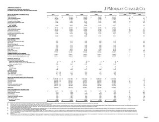 JPMORGAN CHASE & CO.
CONSOLIDATED FINANCIAL HIGHLIGHTS
(in millions, except per share, ratio and headcount data)
QUARTERLY TRENDS
1Q10 Change
SELECTED INCOME STATEMENT DATA:
Reported Basis
Total net revenue
Total noninterest expense
Preprovision profit (a)
Provision for credit losses
Income before extraordinary gain
Extraordinary gain
NET INCOME
Managed Basis (b)
Total net revenue
Total noninterest expense
Preprovision profit (a)
Provision for credit losses
Income before extraordinary gain
Extraordinary gain
NET INCOME

1Q10

(d)
(c)
(e)
(f)
(g)
(h)

1Q09

4Q09

1Q09

$

23,164
12,004
11,160
7,284
3,278
3,278

$

26,622
13,455
13,167
8,104
3,512
76
3,588

$

25,623
13,520
12,103
8,031
2,721
2,721

$

25,025
13,373
11,652
8,596
2,141
2,141

19
34
3
(4)
1
1

$

28,172
16,124
12,048
7,010
3,326
3,326

$

25,236
12,004
13,232
8,901
3,278
3,278

$

28,780
13,455
15,325
9,802
3,512
76
3,588

$

27,709
13,520
14,189
9,695
2,721
2,721

$

26,922
13,373
13,549
10,060
2,141
2,141

12
34
(9)
(21)
1
1

0.75
0.75

0.75
0.75

0.80
0.82

0.28
0.28

0.40
0.40

0.74
0.74
0.05
39.38
44.75
177,897

0.74
0.74
0.05
39.88
41.67
164,261

0.80
0.82
0.05
39.12
43.82
172,596

0.28
0.28
0.05
37.36
34.11
133,852

3,994.7
3,975.4

3,974.1
3,942.0

3,962.0
3,938.7

3,824.1
3,924.1

8
12
0.66

%

8
12
0.65

8
12
0.66
11.5
15.1
9.1

$

Headcount

(a)
(b)
(c)

2Q09

27,671
16,124
11,547
7,010
3,326
3,326

FINANCIAL RATIOS: (d)
Income before extraordinary gain:
Return on common equity ("ROE") (c)
Return on tangible common equity ("ROTCE") (c)(e)
Return on assets ("ROA")
Net income:
ROE (c)
ROTCE (c)(e)
ROA
CAPITAL RATIOS:
Tier 1 capital ratio
Total capital ratio
Tier 1 common capital ratio (f)

LINE OF BUSINESS NET INCOME/(LOSS)
Investment Bank
Retail Financial Services
Card Services
Commercial Banking
Treasury & Securities Services
Asset Management
Corporate/Private Equity
Net income

3Q09

$

PER COMMON SHARE:
Basic Earnings
Income before extraordinary gain
Net income
Diluted Earnings (c)
Income before extraordinary gain
Net income
Cash dividends declared
Book value
Closing share price
Market capitalization
COMMON SHARES OUTSTANDING:
Weighted-average diluted shares outstanding
Common shares outstanding at period-end

SELECTED BALANCE SHEET DATA (Period-end)
Total assets
Wholesale loans
Consumer loans
Deposits
Common stockholders' equity
Total stockholders' equity

4Q09

2,135,796
214,290
499,509
925,303
156,569
164,721

$

2,471
(131)
(303)
390
279
392
228
3,326

9
13
0.70

%

3
5
0.54

(h) $
(h)
(h)
(h)
(h)

(1)
7
8

85
85
7
68
78

3,758.7
3,757.7

1
1

6
6

5
5
16
(1)
-

3
(12)
7
2
13
(3)

2

3

5
8
0.42

9
14
0.71

3
5
0.54

10.2
13.9
8.2

9.7
13.3
7.7

$

%

5
8
0.42
11.4
15.2
7.3

2,031,989
204,175
429,283
938,367
157,213
165,365

$

222,316
$

5
21
(11)
(30)
55
55

0.40
0.40
0.05
36.78
26.58
99,881

%

%

88
88

11.1
14.8
8.8

(g)
(g)
(g)

11
21
(1)
(18)
55
55

-

8
12
0.65

226,623
$

%

%

1,901
(399)
(306)
224
237
424
1,197
3,278

2,041,009
218,953
434,191
867,977
154,101
162,253

$

220,861
$

$

1,921
7
(700)
341
302
430
1,287
3,588

2,026,642
231,625
448,976
866,477
146,614
154,766

$

220,255
$

$

1,471
15
(672)
368
379
352
808
2,721

2,079,188
242,284
465,959
906,969
138,201
170,194
219,569

$

$

1,606
474
(547)
338
308
224
(262)
2,141

30
67
1
74
18
(8)
(81)
1

54
NM
45
15
(9)
75
NM
55

Preprovision profit is total net revenue less noninterest expense. The Firm believes that this financial measure is useful in assessing the ability of a lending institution to generate income in excess of its provision for credit losses.
For further discussion of managed basis, see Reconciliation from reported to managed summary on page 6.
The calculation of the second quarter 2009 earnings per share and net income applicable to common equity includes a one-time, noncash reduction of $1.1 billion, or $0.27 per share, resulting from repayment of Troubled Asset Relief Program (“TARP”) preferred capital. Excluding this reduction, the adjusted ROE and ROTCE for
the second quarter 2009 would have been 6% and 10%, respectively. The Firm views the adjusted ROE and ROTCE, both non-GAAP financial measures, as meaningful because they enable the comparability to prior periods.
Quarterly ratios of second quarter 2009 earnings per share includes a one-time, non-cash reduction of $1.1 billion, or $0.27 per share, resulting from repayment of TARP preferred capital.
The calculationare based upon annualized amounts.
Net income applicable to common equity divided by total average common stockholders' equity (i.e., total stockholders' equity less preferred stock) less identifiable intangible assets (other than MSRs) and goodwill, net of related deferred tax liabilities. The Firm uses return on tangible common equity, a non-GAAP financial
measure, to evaluate the Firm's use of equity and to facilitate comparisons with competitors.
The Tier 1 common ratio is Tier 1 common capital divided by risk-weighted assets. Tier 1 common capital (“Tier 1 Common”) is defined as Tier 1 capital less elements of capital not in the form of common equity – such as perpetual preferred stock, noncontrolling interest in subsidiaries and trust preferred capital debt securities.
Tier 1 common capital, a non-GAAP financial measure, is used by banking regulators, investors and analysts to assess and compare the quality and composition of the Firm’s capital with the capital of other financial services companies. The Firm uses Tier 1 common capital along with the other capital measures to assess and
monitor its capital position.
Estimated.
Effective January 1, 2010, the Firm adopted new FASB guidance which amended the accounting for the transfer of financial assets and the consolidation of VIEs. Upon adoption of the new guidance, the Firm consolidated its Firm-sponsored credit card securitization trusts, Firm-administered multi-seller conduits and certain other
consumer loan securitization entities, primarily mortgage-related, adding $87.6 billion and $92.1 billion of assets and liabilities, respectively, and decreasing stockholders' equity by $4.5 billion.

Page 2

 