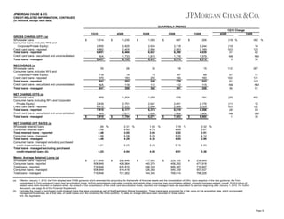 JPMORGAN CHASE & CO.
CREDIT-RELATED INFORMATION, CONTINUED
(in millions, except ratio data)
QUARTERLY TRENDS
1Q10 Change
1Q10
GROSS CHARGE-OFFS (a)
Wholesale loans
Consumer loans (includes RFS and
Corporate/Private Equity)
Credit card loans - reported
Total loans - reported
Credit card loans - securitized and unconsolidated
Total loans - managed

$

(a)

(b)

$

1,230

$

2Q09

1,093

$

1Q09
697

$

4Q09
206

1Q09
(18) %

392 %

(10)
103
31
NM
3

14
123
82
NM
36

2,634
2,894
6,621
1,810
8,431

2,718
2,883
6,298
1,776
8,074

2,244
2,189
4,639
1,579
6,218

26

35

18

15

112

267

116
370
541
N/A
541

74
183
283
116
399

13
200
248
112
360

67
194
279
112
391

68
160
243
115
358

57
102
91
NM
36

71
131
123
NM
51

959

$

2,825
2,405
6,460
1,733
8,193

55

NET CHARGE-OFF RATES (a)
Wholesale retained loans
Consumer retained loans
Total retained loans - reported
Consumer loans - managed
Total loans - managed
Consumer loans - managed excluding purchased
credit-impaired loans (b)
Total loans - managed excluding purchased
credit-impaired loans (b)
Memo: Average Retained Loans (a)
Wholesale loans - reported
Consumer loans - reported
Total loans - reported
Consumer loans - managed
Total loans - managed

1,014

3Q09

2,555
4,882
8,451
N/A
8,451

RECOVERIES (a)
Wholesale loans
Consumer loans (includes RFS and
Corporate/Private Equity)
Credit card loans - reported
Total loans - reported
Credit card loans - securitized and unconsolidated
Total loans - managed
NET CHARGE-OFFS (a)
Wholesale loans
Consumer loans (including RFS and Corporate/
Private Equity)
Credit card loans - reported
Total loans - reported
Credit card loans - securitized and unconsolidated
Total loans - managed

4Q09

1,204

1,058

679

191

(20)

402

2,439
4,512
7,910
N/A
7,910

2,751
2,222
6,177
1,617
7,794

2,621
2,694
6,373
1,698
8,071

2,651
2,689
6,019
1,664
7,683

2,176
2,029
4,396
1,464
5,860

(11)
103
28
NM
1

12
122
80
NM
35

1.84
5.56
4.46
5.56
4.46

$

%

2.31
4.60
3.85
5.08
4.29

$

%

1.93
4.79
3.84
5.29
4.30

$

%

1.19
4.69
3.52
5.20
4.00

$

%

0.32
3.61
2.51
4.12
2.98

6.61

6.29

6.18

4.90

5.03

$

6.05
4.84

4.85

4.51

%

3.36

211,599
506,949
718,548
506,949
718,548

$

206,846
428,964
635,810
514,416
721,262

$

217,952
440,376
658,328
526,393
744,345

$

229,105
456,292
685,397
540,709
769,814

$

238,689
471,918
710,607
557,537
796,226

Effective January 1, 2010, the Firm adopted new FASB guidance which amended the accounting for the transfer of financial assets and the consolidation of VIEs. Upon adoption of the new guidance, the Firm
consolidated its Firm-sponsored credit card securitization trusts, its Firm-administered multi-seller conduits and certain other consumer loan securitization entities, primarily mortgage-related; overall, $104.6 billion of
related loans were recorded on-balance sheet. As a result of the consolidation of the credit card securitization trusts, reported and managed basis are equivalent for periods beginning after January 1, 2010. For further
discussion, see page 38 of this Financial Supplement.
Excludes the impact of purchased credit-impaired loans that were acquired as part of the Washington Mutual transaction. These loans were accounted for at fair value on the acquisition date, which incorporated
management's estimate, as of that date, of credit losses over the remaining life of the portfolio. To date, no charge-offs have been recorded for these loans.
N/A: Not Applicable.

Page 32

 