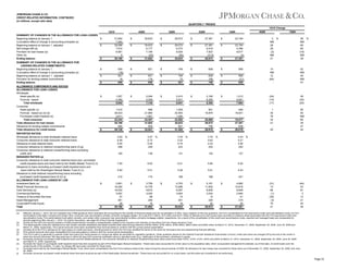 JPMORGAN CHASE & CO.
CREDIT-RELATED INFORMATION, CONTINUED
(in millions, except ratio data)
QUARTERLY TRENDS
1Q10 Change
1Q10
SUMMARY OF CHANGES IN THE ALLOWANCE FOR LOAN LOSSES
Beginning balance at January 1,
$
Cumulative effect of change in accounting principles (a)
Beginning balance at January 1, adjusted
$
Net charge-offs (a)
Provision for loan losses (a)
Other (b)
Ending balance
$
SUMMARY OF CHANGES IN THE ALLOWANCE FOR
LENDING-RELATED COMMITMENTS
Beginning balance at January 1,
Cumulative effect of change in accounting principles (a)
Beginning balance at January 1, adjusted
Provision for lending-related commitments
Ending balance
ALLOWANCE COMPONENTS AND RATIOS
ALLOWANCE FOR LOAN LOSSES
Wholesale
Asset specific (a)
Formula - based
Total wholesale
Consumer
Asset specific (c)
Formula - based (a) (d) (e)
Purchased credit-impaired (e)
Total consumer
Total allowance for loan losses
Allowance for lending-related commitments
Total allowance for credit losses

$
$
$

$

$

REPORTED RATIOS
Wholesale allowance to total wholesale retained loans
Consumer allowance to total consumer retained loans
Allowance to total retained loans
Consumer allowance to retained nonperforming loans (f) (g)
Consumer allowance to retained nonperforming loans excluding
credit card
MANAGED RATIOS (a)
Consumer allowance to total consumer retained loans excl. purchased
credit-impaired loans and loans held by the WaMu Master Trust (h) (i)
Allowance to loans excluding purchased credit-impaired loans and
loans held by the Washington Mutual Master Trust (h) (i)
Allowance to total retained nonperforming loans excluding
purchased credit-impaired loans (f) (h) (j)
ALLOWANCE FOR LOAN LOSSES BY LOB
Investment Bank (a)
$
Retail Financial Services (a)
Card Services (a)
Commercial Banking
Treasury & Securities Services
Asset Management
Corporate/Private Equity
Total
$
(a)

(b)
(c)
(d)
(e)
(f)
(g)
(h)
(i)
(j)

4Q09

31,602
7,494
39,096
7,910
6,991
9
38,186

$
$

$

939
(18)
921
19
940

$
$
$

1,557
4,385
5,942

$

1,010
28,423
2,811
32,244
38,186
940
39,126
2.83
6.49
5.40
298

$
%

3Q09

30,633
30,633
6,177
7,166
(20)
31,602

$
$

$

821
821
118
939

$

2,046
5,099
7,145

$

$
$

996
21,880
1,581
24,457
31,602
939
32,541
3.57
5.73
5.04
229

$
%

2Q09

29,072
29,072
6,373
8,029
(95)
30,633

$
$

$

746
746
75
821

$

2,410
5,631
8,041

$

$
$

1,009
20,493
1,090
22,592
30,633
821
31,454
3.76
5.22
4.74
223

$
%

1Q09

27,381
27,381
6,019
7,923
(213)
29,072

$
$

$

638
638
108
746

$

2,108
6,284
8,392

$

$
$

801
19,879
20,680
29,072
746
29,818
3.75
4.63
4.33
234

$
%

4Q09

23,164
23,164
4,396
8,617
(4)
27,381

1Q09
3 %
NM
28
28
(2)
NM
21

36 %
NM
69
80
(19)
NM
39

14
NM
12
(84)
-

42
NM
40
NM
47

1,213
6,691
7,904

(24)
(14)
(17)

28
(34)
(25)

546
18,931
19,477
27,381
638
28,019

1
30
78
32
21
20

85
50
NM
66
39
47
40

(31)
10
66
(1)
(35)
(3)
75
21

(44)
53
81
2
12
21
40
39

659
659
(21)
638

3.43
4.21
3.95
252

150

139

131

134

6.63

6.21

5.80

5.20

5.64

5.51

5.28

5.01

%

137

7.05

-

4.53

212
2,601
16,200
16,032
3,007
57
261
28
38,186

174
$

$

3,756
14,776
9,672
3,025
88
269
16
31,602

168
$

$

4,703
13,286
9,297
3,063
15
251
18
30,633

198
$

$

5,101
11,832
8,839
3,034
15
226
25
29,072

241
$

$

4,682
10,619
8,849
2,945
51
215
20
27,381

Effective January 1, 2010, the Firm adopted new FASB guidance which amended the accounting for the transfer of financial assets and the consolidation of VIEs. Upon adoption of the new guidance, the Firm consolidated its Firm-sponsored credit card securitization trusts, its Firmadministered multi-seller conduits and certain other consumer loan securitization entities, primarily mortgage-related. As a result $7.4 billion, $14 million and $127 million of allowance for loan losses were recorded on-balance sheet associated with the Firm-sponsored credit card
securitization trusts, Firm-administered multi-seller conduits, and certain other consumer loan securitization entities, primarily mortgage-related, respectively. As a result of the consolidation of the credit card securitization trusts, reported and managed basis are comparable for
periods beginning after January 1, 2010. For further discussion, see page 38 of this Financial Supplement.
Activity for the third and second quarters of 2009 predominantly included a reclassification related to the issuance and retention of securities from the Chase Issuance Trust.
The asset-specific consumer allowance for loan losses includes residential real estate troubled debt restructuring reserves of $754 million, $754 million, $756 million, $603 million and $380 million at March 31, 2010, December 31, 2009, September 30, 2009, June 30, 2009 and
March 31, 2009, respectively. Prior period amounts have been reclassified from formula-based to conform with the current period presentation.
Includes all of the Firm’s allowance for loan losses on credit card loans, including those for which the Firm has modified the terms of the loans for borrowers who are experiencing financial difficulty.
Prior period amounts have been reclassified from formula-based to conform with the current period presentation.
The Firm’s policy is generally to exempt credit card loans from being placed on nonaccrual status as permitted by regulatory guidance. Under guidance issued by the Federal Financial Institutions Examination Council, credit card loans are charged off by the end of the month in
which the account becomes 180 days past due or within 60 days from receiving notification about a specified event (e.g., bankruptcy of the borrower), whichever is earlier.
Excluding consumer purchased credit-impaired loans and the related allowance, the consumer allowance to retained nonperforming loans ratios would have been 272%, 215%, 212%, 234% and 252% at March 31, 2010, December 31, 2009, September 30, 2009, June 30, 2009
and March 31, 2009, respectively.
Excludes the impact of purchased credit-impaired loans that were acquired as part of the Washington Mutual transaction. These loans were accounted for at fair value on the acquisition date, which incorporated management's estimate, as of that date, of credit losses over the
remaining life of the portfolio. To date, no charge-offs have been recorded for these loans.
Excludes loans held by the Washington Mutual Master Trust, which were consolidated onto the Firm's balance sheet at fair value during the second quarter of 2009. No allowance for loan losses was recorded for these loans as of December 31, 2009, September 30, 2009, and June
30, 2009.
Excludes consumer purchased credit-impaired loans that were acquired as part of the Washington Mutual transaction. These loans are accounted for on a pool basis, and the pools are considered to be performing.

Page 33

 