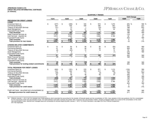 JPMORGAN CHASE & CO.
CREDIT-RELATED INFORMATION, CONTINUED
(in millions)
QUARTERLY TRENDS
1Q10 Change
1Q10
PROVISION FOR CREDIT LOSSES
LOANS
Investment Bank (a)
Commercial Banking
Treasury & Securities Services
Asset Management
Corporate/Private Equity
Total wholesale
Retail Financial Services (a)
Card Services - reported (a)
Corporate/Private Equity
Total consumer
Total provision for loan losses
LENDING-RELATED COMMITMENTS
Investment Bank (a)
Commercial Banking
Treasury & Securities Services
Asset Management
Corporate/Private Equity
Total wholesale
Retail Financial Services
Card Services - reported
Corporate/Private Equity
Total consumer
Total provision for lending-related commitments
TOTAL PROVISION FOR CREDIT LOSSES
Investment Bank (a)
Commercial Banking
Treasury & Securities Services
Asset Management
Corporate/Private Equity
Total wholesale
Retail Financial Services (a)
Card Services - reported (a)
Corporate/Private Equity
Total consumer
Total provision for credit losses
Credit card loans - securitized and unconsolidated (a)
Managed provision for credit losses (a)

(a)

$

$

$

$

$

$

4Q09

(477)
204
(31)
31
16
(257)
3,735
3,512
1
7,248
6,991

$

15
10
(8)
4
21
(2)
(2)
19

$

(462)
214
(39)
35
16
(236)
3,733
3,512
1
7,246
7,010

$

N/A
7,010

$

$

$

3Q09

(265)
445
73
53
(2)
304
4,228
2,622
12
6,862
7,166

$

84
49
(20)
5
(1)
117
1
1
118

$

(181)
494
53
58
(3)
421
4,229
2,622
12
6,863
7,284

$

1,617
8,901

$

$

$

2Q09

330
326
1
37
(6)
688
4,004
3,269
68
7,341
8,029

$

49
29
12
1
91
(16)
(16)
75

$

379
355
13
38
(6)
779
3,988
3,269
68
7,325
8,104

$

1,698
9,802

$

$

$

1Q09

815
280
(20)
59
7
1,141
3,841
2,939
2
6,782
7,923

$

56
32
15
103
5
5
108

$

871
312
(5)
59
7
1,244
3,846
2,939
2
6,787
8,031

$

1,664
9,695

$

$

$

4Q09

1,274
263
(20)
34
1,551
3,877
3,189
7,066
8,617

1Q09

(80) %
(54)
NM
(42)
NM
NM
(12)
34
(92)
6
(2)

NM %
(22)
(55)
(9)
NM
NM
(4)
10
NM
3
(19)

(64)
30
14
(1)
(21)
(21)

(82)
(80)
60
(20)
NM
(82)
NM
NM
(84)

NM
(67)
NM
NM
NM
NM
NM
NM

1,210
293
(6)
33
1,530
3,877
3,189
7,066
8,596

(155)
(57)
NM
(40)
NM
NM
(12)
34
(92)
6
(4)

NM
(27)
NM
6
NM
NM
(4)
10
NM
3
(18)

NM
(21)

NM
(30)

1,464
10,060

Effective January 1, 2010, the Firm adopted new FASB guidance which amended the accounting for the transfer of financial assets and the consolidation of VIEs. Upon adoption of the new guidance, the Firm consolidated
its Firm-sponsored credit card securitization trusts, Firm-administered multi-seller conduits and certain other consumer loan securitization entities, primarily mortgage-related. As a result of the consolidation of the credit
card securitization trusts, reported and managed basis are comparable for periods beginning after January 1, 2010. For further discussion, see page 38 of this Financial Supplement.
N/A: Not Applicable.

Page 34

 