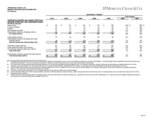 JPMORGAN CHASE & CO.
MARKET RISK-RELATED INFORMATION
(in millions)
QUARTERLY TRENDS
1Q10 Change
1Q10
AVERAGE IB TRADING VAR, CREDIT PORTFOLIO
VAR AND OTHER VAR - 95% CONFIDENCE LEVEL
IB VaR by risk type:
Fixed income
Foreign exchange
Equities
Commodities and other
Diversification benefit to IB trading VaR (a)
IB Trading VaR (b)

$

Credit portfolio VaR (c)
Diversification benefit to IB trading and credit
portfolio VaR (a)
Total IB trading and credit portfolio VaR

(a)
(b)
(c)
(d)
(e)
(f)

69
13
24
15
(49)
72

$

3Q09

121
14
21
17
(62)
111

$

2Q09

182
19
19
23
(97)
146

$

1Q09

179
16
50
22
(97)
170

$

4Q09

158
23
97
20
(108)
190

1Q09

(43) %
(7)
14
(12)
21
(35)

(56) %
(43)
(75)
(25)
55
(62)

19

29

68

86

(21)

(78)

(11)
124

(32)
143

(60)
178

(63)
213

18
(34)

86
(62)

25
70
(13)
82
$

24

(9)
82

Consumer Lending VaR (d)
Chief Investment Office (CIO) VaR (e)
Diversification benefit to total other VaR (a)
Total other VaR
Diversification benefit to total IB and other VaR (a)
Total IB and other VaR (f)

4Q09

29
78
(19)
88

49
99
(31)
117

43
111
(29)
125

108
121
(61)
168

(14)
(10)
32
(7)

(77)
(42)
79
(51)

(93)
288

1
(32)

29
(66)

(66)
98

$

(67)
145

$

(82)
178

$

(89)
214

$

Average VaRs were less than the sum of the VaRs of their market risk components, which is due to risk offsets resulting from portfolio diversification. The diversification effect reflected the fact that the risks were
not perfectly correlated. The risk of a portfolio of positions is therefore usually less than the sum of the risks of the positions themselves.
IB Trading VaR includes predominantly all trading activities in IB, as well as syndicated lending facilities that the Firm intends to distribute; however, particular risk parameters of certain products are not fully
captured, such as correlation risk. IB Trading VaR does not include the debit valuation adjustments ("DVA") taken on derivative and structured liabilities to reflect the credit quality of the Firm.
Credit Portfolio VaR includes the derivative credit valuation adjustments ("CVA"), hedges of the CVA and mark-to-market hedges of the retained loan portfolio, which are all reported in principal transactions
revenue. This VaR does not include the retained loan portfolio.
Consumer Lending VaR includes the Firm’s mortgage pipeline and warehouse, MSR and all related hedges.
Chief Investment Office (CIO) VaR includes positions, primarily in debt securities and credit products, used to manage structural risk and other risks, including interest rate, and credit risks arising from the Firm’s
ongoing business activities.
Total IB and other VaR excludes certain nontrading activity, such as Private Equity, principal investing (e.g., mezzanine financing, tax-oriented investments, etc.), balance sheet and capital management positions
and longer-term corporate investments managed by the CIO.

Page 35

 