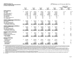 JPMORGAN CHASE & CO.
CAPITAL, INTANGIBLE ASSETS AND DEPOSITS
(in millions, except ratio data)
Mar 31
2010
CAPITAL RATIOS (a)
Tier 1 capital
Total capital
Tier 1 common capital (b)
Risk-weighted assets
Adjusted average assets
Tier 1 capital ratio
Total capital ratio
Tier 1 common capital ratio (b)
Tier 1 leverage ratio
TANGIBLE COMMON EQUITY (PERIOD-END) (c)
Common stockholders' equity
Less: Goodwill
Less: Other intangible assets
Add: Deferred tax liabilities (d)
Total tangible common equity
TANGIBLE COMMON EQUITY (AVERAGE) (c)
Common stockholders' equity
Less: Goodwill
Less: Other intangible assets
Add: Deferred tax liabilities (d)
Total tangible common equity
INTANGIBLE ASSETS (PERIOD-END)
Goodwill
Mortgage servicing rights
Purchased credit card relationships
All other intangibles
Total intangibles
DEPOSITS (PERIOD-END)
U.S. offices:
Noninterest-bearing
Interest-bearing
Non-U.S. offices:
Noninterest-bearing
Interest-bearing
Total deposits
(a)

(b)

(c)
(d)
(e)

$

$

$

$

$

$

$

$

$

Dec 31
2009

131,402
(e) $
173,417
(e)
103,960
(e)
1,147,483
(e)
1,981,060
(e)
11.5 % (e)
15.1
(e)
9.1
(e)
6.6
(e)

156,569
48,359
4,383
2,544
106,371

$

156,094
48,542
4,307
2,541
105,786

$

48,359
15,531
1,153
3,230
68,273

$

210,982
436,914

$

10,062
267,345
925,303

$

$

$

$

Sep 30
2009

132,971
$
177,073
105,284
1,198,006
1,933,767
11.1 %
14.8
8.8
6.9

157,213
48,357
4,621
2,538
106,773

$

156,525
48,341
4,741
2,533
105,976

$

48,357
15,531
1,246
3,375
68,509

$

204,003
439,104

$

8,082
287,178
938,367

$

$

$

$

Jun 30
2009

126,541
$
171,804
101,420
1,237,760
1,940,689
10.2 %
13.9
8.2
6.5

154,101
48,334
4,862
2,527
103,432

$

149,468
48,328
4,984
2,531
98,687

$

48,334
13,663
1,342
3,520
66,859

$

195,561
415,122

$

9,390
247,904
867,977

$

$

$

$

Mar 31
2009

122,174
$
167,767
96,850
1,260,237
1,969,339
9.7 %
13.3
7.7
6.2

146,614
48,288
5,082
2,535
95,779

$

140,865
48,273
5,218
2,518
89,892

$

48,288
14,600
1,431
3,651
67,970

$

192,247
433,862

$

8,291
232,077
866,477

$

$

$

$

137,144
183,109
87,878
1,207,490
1,923,186
11.4 %
15.2
7.3
7.1

March 31, 2010
Change
Dec 31
Mar 31
2009
2009

(1) %
(2)
(1)
(4)
2

(4) %
(5)
18
(5)
3

138,201
48,201
5,349
2,502
87,153

(5)
-

13
(18)
2
22

136,493
48,071
5,443
2,609
85,588

(9)
-

14
1
(21)
(3)
24

48,201
10,634
1,528
3,821
64,184

(7)
(4)
-

46
(25)
(15)
6

197,027
463,913

3
-

7
(6)

7,073
238,956
906,969

24
(7)
(1)

42
12
2

The Federal Reserve granted the Firm, for a period of 18 months following the merger with Bear Stearns, relief up to a certain specified amount and subject to certain conditions, from the Federal Reserve's risk-based
capital and leverage requirements, with respect to the Bear Stearns' risk-weighted assets and other exposures acquired. The relief would have ended, by its terms, on September 30, 2009. Commencing in the second
quarter of 2009, the Firm no longer adjusted its risk-based capital ratios to take into account the relief in the calculation of its risk-based capital ratios as of June 30, 2009.
The Tier 1 common ratio is Tier 1 common capital divided by risk-weighted assets. Tier 1 common capital (“Tier 1 Common”) is defined as Tier 1 capital less elements of capital not in the form of common equity –
such as perpetual preferred stock, noncontrolling interest in subsidiaries and trust preferred capital debt securities. Tier 1 common capital, a non-GAAP financial measure, is used by banking regulators, investors and
analysts to assess and compare the quality and composition of the Firm’s capital with the capital of other financial services companies. The Firm uses Tier 1 common capital along with the other capital measures to
assess and monitor its capital position.
Tangible common equity ("TCE") represents common stockholders' equity (i.e., total stockholders' equity less preferred stock) less identifiable intangible assets (other than MSRs) and goodwill, net of related deferred
tax liabilities. The Firm views TCE, a non-GAAP financial measure, as a meaningful measure of capital quality.
Represents deferred tax liabilities related to tax-deductible goodwill and to identifiable intangibles created in non-taxable transactions, which are netted against goodwill and other intangibles when calculating TCE.
Estimated.

Page 36

 