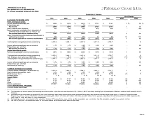 JPMORGAN CHASE & CO.
PER SHARE-RELATED INFORMATION
(in millions, except per share and ratio data)
QUARTERLY TRENDS
1Q10 Change
1Q10
EARNINGS PER SHARE DATA
Basic earnings per share:
Income before extraordinary gain
Extraordinary gain
Net income
Less: Preferred stock dividends
Less: Accelerated amortization from redemption of
preferred stock issued to the U.S. Treasury (a)
Net income applicable to common equity
Less: Dividends and undistributed earnings allocated to
participating securities
Net income applicable to common stockholders

$

$

COMMON SHARES OUTSTANDING
Common shares outstanding - at period end (d)
Cash dividends declared per share
Book value per share
Dividend payout
SHARE PRICE
High
Low
Close
Market capitalization
STOCK REPURCHASE PROGRAM
Common shares repurchased
(a)
(b)

(c)
(d)

$

190
2,974

$

$

$

$
$

2,974

$

$

$

$

164
2,952

$

$
$

2,952

$

$

185
3,240

$

$
$

3,240

$

$

64
1,072

4Q09

1 %
1
-

1,612

2
16
1

104
96

1

6

$

$

$

1,072

$

1,519

-

$
$

1

96

1
(14)
1

6
NM
6

0.40
0.40

-

85
85

6
7

3,975.4
0.05
$
39.38
7 %

3,942.0
0.05
$
39.88
7 %

3,938.7
0.05
$
39.12
6 %

3,924.1
0.05
$
37.36
14 %

3,757.7
0.05
36.78
15 %

1
(1)

46.05
37.03
44.75
177,897

47.47
40.04
41.67
164,261

46.50
31.59
43.82
172,596

38.94
25.29
34.11
133,852

31.64
14.96
26.58
99,881

(3)
(8)
7
8

-

$

-

$

-

$

-

88
88

3,755.7
3.0
3,758.7

3,811.5
12.6
3,824.1

$

96

93
1,519

0.40
0.40

0.28
0.28

55 %
55
(69)

3,755.7

$

$

$

1Q09

2,141
2,141
529

0.28
0.28

3,937.9
24.1
3,962.0
0.80
0.02
0.82

2,721
2,721
473

3,811.5
$

$

1Q09

1,112
1,136

0.80
0.02
0.82

3,946.1
28.0
3,974.1
0.74
0.74

3,512
76
3,588
163

3,937.9
$

$

2Q09

3,425

0.75
0.75

3,970.5
24.2
3,994.7
0.74
0.74

3,278
3,278
162

3,946.1

0.75
0.75

$

3Q09

3,116

3,970.5

Total weighted-average basic shares outstanding
Add: Employee stock options and SARs (b)
Total weighted-average diluted shares outstanding (c)
Income before extraordinary gain per share (a)
Extraordinary gain per share
Net income per share (a)

3,326
3,326
162
3,164

Total weighted-average basic shares outstanding
Income before extraordinary gain per share (a)
Extraordinary gain per share
Net income per share (a)
Diluted earnings per share:
Net income applicable to common stockholders

4Q09

$

-

-

46
148
68
78
-

The calculation of second quarter 2009 earnings per share includes a one-time non-cash reduction of $1.1 billion, or $0.27 per share, resulting from the redemption of Series K preferred stock issued to the U.S.
Treasury.
Excluded from the computation of diluted EPS (due to the antidilutive effect) were options issued under employee benefit plans and warrants originally issued under the U.S. Treasury’s Capital Purchase
Program to purchase shares of the Firm’s common stock totaling 239 million, 147 million, 241 million, 315 million, and 363 million, for the quarters ended March 31, 2010, December 31, 2009, September 30,
2009, June 30, 2009, and March 31, 2009, respectively.
Participating securities were included in the calculation of diluted EPS using the two-class method, as this computation was more dilutive than the calculation using the treasury stock method.
On June 5, 2009, the Firm issued $5.8 billion, or 163 million shares, of its common stock at $35.25 per share.

Page 37

 