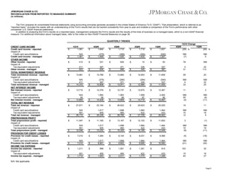 JPMORGAN CHASE & CO.
RECONCILIATION FROM REPORTED TO MANAGED SUMMARY
(in millions)

The Firm prepares its consolidated financial statements using accounting principles generally accepted in the United States of America ("U.S. GAAP"). That presentation, which is referred to as
"reported basis," provides the reader with an understanding of the Firm's results that can be tracked consistently from year to year and enables a comparison of the Firm's performance with other
companies' U.S. GAAP financial statements.
In addition to analyzing the Firm’s results on a reported basis, management analyzes the Firm’s results and the results of the lines of business on a managed basis, which is a non-GAAP financial
measure. For additional information about managed basis, refer to the notes on Non-GAAP Financial Measures on page 38.

QUARTERLY TRENDS
1Q10 Change
CREDIT CARD INCOME
Credit card income - reported
Impact of:
Credit card securitizations
Credit card income - managed
OTHER INCOME
Other income - reported
Impact of:
Tax-equivalent adjustments
Other income - managed
TOTAL NONINTEREST REVENUE
Total noninterest revenue - reported
Impact of:
Credit card securitizations
Tax-equivalent adjustments
Total noninterest revenue - managed
NET INTEREST INCOME
Net interest income - reported
Impact of:
Credit card securitizations
Tax-equivalent adjustments
Net interest income - managed
TOTAL NET REVENUE
Total net revenue - reported
Impact of:
Credit card securitizations
Tax-equivalent adjustments
Total net revenue - managed
PREPROVISION PROFIT
Total preprovision profit - reported
Impact of:
Credit card securitizations
Tax-equivalent adjustments
Total preprovision profit - managed
PROVISION FOR CREDIT LOSSES
Provision for credit losses - reported
Impact of:
Credit card securitizations
Provision for credit losses - managed
INCOME TAX EXPENSE
Income tax expense - reported
Impact of:
Tax-equivalent adjustments
Income tax expense - managed

$

1Q10
1,361

4Q09
1,844

$

$

N/A
1,361

$

(375)
1,469

$

(285)
1,425

$

$

412

$

231

$

625

$

10

$

$

411
823

$

397
628

$

371
996

$

335
345

$

13,961

$

10,786

$

13,885

$

12,953

$

N/A
411
14,372

$

(375)
397
10,808

$

(285)
371
13,971

$

13,710

$

12,378

$

12,737

$

N/A
90
13,800

$

1,992
58
14,428

$

27,671

$

23,164

$

N/A
501
28,172

$

11,547

$

3Q09
1,710

$

2Q09
1,719

4Q09

1Q09
(26) %

(26) %

NM
(7)

NM
5

50

78

NM

$

337
387

4
31

22
113

$

11,658

29

20

$

(294)
335
12,994

$

(540)
337
11,455

NM
4
33

NM
22
25

$

12,670

$

13,367

11

3

$

1,983
89
14,809

$

1,958
87
14,715

$

2,004
96
15,467

NM
55
(4)

NM
(6)
(11)

$

26,622

$

25,623

$

25,025

19

11

$

1,617
455
25,236

$

1,698
460
28,780

$

1,664
422
27,709

$

1,464
433
26,922

NM
10
12

NM
16
5

$

11,160

$

13,167

$

12,103

$

11,652

3

(1)

$

N/A
501
12,048

$

1,617
455
13,232

$

1,698
460
15,325

$

1,664
422
14,189

$

1,464
433
13,549

NM
10
(9)

NM
16
(11)

$

7,010

$

7,284

$

8,104

$

8,031

$

8,596

(4)

(18)

$

N/A
7,010

$

1,617
8,901

$

1,698
9,802

$

1,664
9,695

$

1,464
10,060

NM
(21)

NM
(30)

$

1,211

$

598

$

1,551

$

1,351

$

915

103

32

$

501
1,712

$

455
1,053

$

460
2,011

$

422
1,773

$

433
1,348

10
63

16
27

(294)
1,425

$

1Q09
1,837

$

(540)
1,297

N/A: Not applicable.
Page 6

 