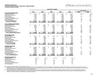 JPMORGAN CHASE & CO.
LINE OF BUSINESS FINANCIAL HIGHLIGHTS - MANAGED BASIS
(in millions, except ratio data)
QUARTERLY TRENDS
1Q10 Change
1Q10
TOTAL NET REVENUE (FTE)
Investment Bank (a)
Retail Financial Services
Card Services
Commercial Banking
Treasury & Securities Services
Asset Management
Corporate/Private Equity (a)
TOTAL NET REVENUE
TOTAL PREPROVISION PROFIT
Investment Bank (a)
Retail Financial Services
Card Services
Commercial Banking
Treasury & Securities Services
Asset Management
Corporate/Private Equity (a)
TOTAL PREPROVISION PROFIT
NET INCOME/(LOSS)
Investment Bank
Retail Financial Services
Card Services
Commercial Banking
Treasury & Securities Services
Asset Management
Corporate/Private Equity
TOTAL NET INCOME
AVERAGE EQUITY (b)
Investment Bank
Retail Financial Services
Card Services
Commercial Banking
Treasury & Securities Services
Asset Management
Corporate/Private Equity
TOTAL AVERAGE EQUITY
RETURN ON EQUITY (b)
Investment Bank
Retail Financial Services
Card Services
Commercial Banking
Treasury & Securities Services
Asset Management

(a)

(b)

$

$

$

$

$

$

$

$

4Q09

8,319
7,776
4,447
1,416
1,756
2,131
2,327
28,172

$

3,481
3,534
3,045
877
431
689
(9)
12,048

$

2,471
(131)
(303)
390
279
392
228
3,326

$

40,000
28,000
15,000
8,000
6,500
6,500
52,094
156,094

25 %
(2)
(8)
20
17
24

$

$

$

$

$

3Q09

4,929
7,669
5,148
1,406
1,835
2,195
2,054
25,236

$

2,643
3,367
3,752
863
444
725
1,438
13,232

$

1,901
(399)
(306)
224
237
424
1,197
3,278

33,000
25,000
15,000
8,000
5,000
7,000
63,525
156,525

23 %
(6)
(8)
11
19
24

$

$

$

$

$

$

2Q09

7,508
8,218
5,159
1,459
1,788
2,085
2,563
28,780

$

3,234
4,022
3,853
914
508
734
2,060
15,325

$

1,921
7
(700)
341
302
430
1,287
3,588

33,000
25,000
15,000
8,000
5,000
7,000
56,468
149,468

23 %
(19)
17
24
24

$

$

$

$

$

$

1Q09

7,301
7,970
4,868
1,453
1,900
1,982
2,235
27,709

$

3,234
3,891
3,535
918
612
628
1,371
14,189

$

1,471
15
(672)
368
379
352
808
2,721

33,000
25,000
15,000
8,000
5,000
7,000
47,865
140,865

18 %
(18)
18
30
20

$

$

$

$

$

$

4Q09

1Q09

8,371
8,835
5,129
1,402
1,821
1,703
(339)
26,922

69 %
1
(14)
1
(4)
(3)
13
12

(1) %
(12)
(13)
1
(4)
25
NM
5

3,597
4,664
3,783
849
502
405
(251)
13,549

32
5
(19)
2
(3)
(5)
NM
(9)

(3)
(24)
(20)
3
(14)
70
96
(11)

1,606
474
(547)
338
308
224
(262)
2,141

30
67
1
74
18
(8)
(81)
1

54
NM
45
15
(9)
75
NM
55

21
12
30
(7)
(18)
-

21
12
30
(7)
20
14

33,000
25,000
15,000
8,000
5,000
7,000
43,493
136,493

20 %
8
(15)
17
25
13

In the second quarter of 2009, Investment Bank ("IB") began reporting credit reimbursement from TSS as a component of total net revenue, whereas TSS continued to report its credit reimbursement to IB as a
separate line item on its income statement (not part of total net revenue). Corporate/Private Equity includes an adjustment to offset IB's inclusion of the credit reimbursement in total net revenue. Prior periods have
been revised for IB and Corporate/Private Equity to reflect this presentation.
Each business segment is allocated capital by taking into consideration stand-alone peer comparisons, economic risk measures and regulatory capital requirements. The amount of capital assigned to each
business is referred to as equity. Effective January 1, 2010, the Firm enhanced its line of business equity framework to better align equity assigned to each line of business with the anticipated changes in the
business, as well as changes in the competitive and regulatory landscape.
Page 7

 