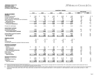 JPMORGAN CHASE & CO.
INVESTMENT BANK
FINANCIAL HIGHLIGHTS
(in millions, except ratio data)
QUARTERLY TRENDS
1Q10 Change
1Q10
INCOME STATEMENT
REVENUE
Investment banking fees
Principal transactions
Lending- and deposit-related fees
Asset management, administration and commissions
All other income (a)
Noninterest revenue
Net interest income
TOTAL NET REVENUE (b)

$

Provision for credit losses

4Q09

1,446
3,931
202
563
49
6,191
2,128
8,319

$

(462)

3Q09

1,892
84
174
608
(14)
2,744
2,185
4,929

$

(181)

2Q09

1,658
2,714
185
633
63
5,253
2,255
7,508

$

1Q09

2,239
1,841
167
717
(108)
4,856
2,445
7,301

$

4Q09

1,380
3,515
138
692
(56)
5,669
2,702
8,371

1Q09

(24) %
NM
16
(7)
NM
126
(3)
69

5 %
12
46
(19)
NM
9
(21)
(1)

379

871

1,210

(155)

NM

NONINTEREST EXPENSE
Compensation expense
Noncompensation expense
TOTAL NONINTEREST EXPENSE

2,928
1,910
4,838

549
1,737
2,286

2,778
1,496
4,274

2,677
1,390
4,067

3,330
1,444
4,774

433
10
112

(12)
32
1

Income before income tax expense
Income tax expense
NET INCOME

3,943
1,472
2,471

2,824
923
1,901

2,855
934
1,921

2,363
892
1,471

2,387
781
1,606

40
59
30

65
88
54

479
308
593
1,380
4,889
1,773
329
8,371

(50)
(25)
(1)
(24)
100
51
92
69

(36)
34
23
5
12
(18)
NM
(1)

4,316
3,073
982
8,371

59
87
70
69

6
(8)
(4)
(1)

$

FINANCIAL RATIOS
ROE
ROA
Overhead ratio
Compensation expense as a percent of total net revenue
REVENUE BY BUSINESS
Investment banking fees:
Advisory
Equity underwriting
Debt underwriting
Total investment banking fees
Fixed income markets
Equity markets
Credit portfolio (a)
Total net revenue
REVENUE BY REGION (a)
Americas
Europe/Middle East/Africa
Asia/Pacific
Total net revenue

(a)
(b)

$

25 %
1.48
58
35

$

$

$
$

$

23 %
1.12
46
11

305
413
728
1,446
5,464
1,462
(53)
8,319

$

4,562
2,814
943
8,319

$

$

$

$

23 %
1.12
57
37

611
549
732
1,892
2,735
971
(669)
4,929

$

2,872
1,502
555
4,929

$

$

$

$

18 %
0.83
56
37

384
681
593
1,658
5,011
941
(102)
7,508

$

3,850
2,912
746
7,508

$

$

$

20 %
0.89
57
40

393
1,103
743
2,239
4,929
708
(575)
7,301

$

4,118
2,303
880
7,301

$

$

$

Treasury & Securities Services ("TSS") was charged a credit reimbursement related to certain exposures managed within the Investment Bank (“IB”) credit portfolio on behalf of clients shared with TSS. IB
recognizes this credit reimbursement in its credit portfolio business in all other income.
Total net revenue included tax-equivalent adjustments, predominantly due to income tax credits related to affordable housing and alternative energy investments, as well as tax-exempt income from municipal bond
investments of $403 million, $357 million, $371 million, $334 million, and $365 million for the quarters ended March 31, 2010, December 31, 2009, September 30, 2009, June 30, 2009, and March 31, 2009,
respectively.

Page 8

 
