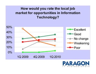 How would you rate the local job
      market for opportunities in Information
                  Technology?

50%
                                         Excellent
40%
                                         Good
30%                                      No change
20%                                      Weakening
10%                                      Poor
0%
      1Q 2009   4Q 2009   1Q 2010
 