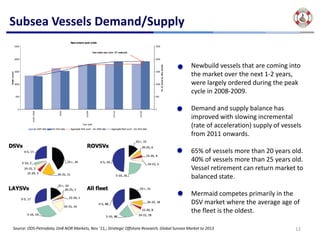 Subsea Vessels Demand/Supply


                                                                                               Newbuild vessels that are coming into 
                                                                                               the market over the next 1‐2 years, 
                                                                                               were largely ordered during the peak 
                                                                                               cycle in 2008‐2009.

                                                                                               Demand and supply balance has
                                                                                               improved with slowing incremental 
                                                                                               (rate of acceleration) supply of vessels
                                                                                               from 2011 onwards.

                                                                                               65% of vessels more than 20 years old. 
                                                                                               40% of vessels more than 25 years old.  
                                                                                               Vessel retirement can return market to 
                                                                                               balanced state.

                                                                                               Mermaid competes primarily in the 
                                                                                               DSV market where the average age of 
                                                                                               the fleet is the oldest.

Source: ODS‐Petrodata, DnB NOR Markets, Nov ’11,; Strategic Offshore Research, Global Sunsea Market to 2013                         12
 