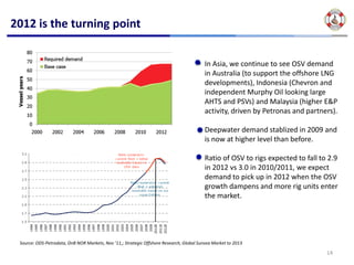 2012 is the turning point


                                                                                          In Asia, we continue to see OSV demand 
                                                                                          in Australia (to support the offshore LNG 
                                                                                          developments), Indonesia (Chevron and 
                                                                                          independent Murphy Oil looking large 
                                                                                          AHTS and PSVs) and Malaysia (higher E&P 
                                                                                          activity, driven by Petronas and partners).

                                                                                          Deepwater demand stablized in 2009 and 
                                                                                          is now at higher level than before.

                                                                                          Ratio of OSV to rigs expected to fall to 2.9 
                                                                                          in 2012 vs 3.0 in 2010/2011, we expect 
                                                                                          demand to pick up in 2012 when the OSV 
                                                                                          growth dampens and more rig units enter 
                                                                                          the market.




 Source: ODS‐Petrodata, DnB NOR Markets, Nov ’11,; Strategic Offshore Research, Global Sunsea Market to 2013 

                                                                                                                                  14
 