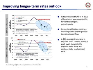 Improving longer‐term rates outlook

                                                                      Rates weakened further in 2009 
  DSV rates in 4 scenarios 




                                                                      although this was supported by 
                                                                      forward coverage & 
                                                                      commitments.

                                                                      Increasing utilization becomes 
                                                                      more important than high rates 
                                                                      to maintain cashflow.

                                                                      A 30% increase in demand is 
                                                                      required to lift rates to previous 
  LAYSV rates in 4 scenarios 




                                                                      peak levels though in the 
                                                                      medium term, there will 
                                                                      continue to be weakening of 
                                                                      rates.




 Source: Strategic Offshore Research, Global Sunsea Market to 2013 
                                                                                                     15
 