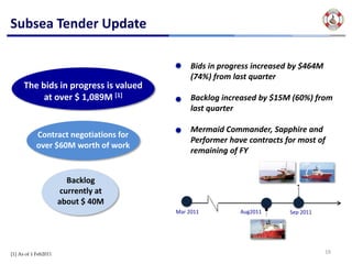 Subsea Tender Update

                                             Bids in progress increased by $464M 
                                             (74%) from last quarter
      The bids in progress is valued 
           at over $ 1,089M [1]              Backlog increased by $15M (60%) from 
                                             last quarter

                                             Mermaid Commander, Sapphire and 
           Contract negotiations for 
                                             Performer have contracts for most of 
           over $60M worth of work
                                             remaining of FY


                         Backlog 
                       currently at 
                      about $ 40M
                                        Mar 2011          Aug2011      Sep 2011




[1] As of 1 Feb2011                                                               19
 