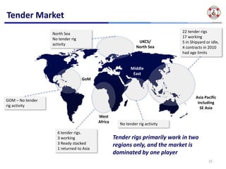 Tender Market 
                   North Sea                                                  22 tender rigs
                   No tender rig                                              17 working
                                                               UKCS/          5 in Shipyard or idle,
                   activity
                                                              North Sea       4 contracts in 2010 
                                                                              had age limits


                                                           Middle  
                                                            East
                                    GoM



                                                                                      Asia Pacific 
GOM – No tender 
                                                                                       including 
rig activity
                                                                                        SE Asia
                                          West  
                                          Africa     No tender rig activity

                     6 tender rigs.
                     3 working                     Tender rigs primarily work in two 
                     3 Ready stacked               regions only, and the market is 
                     1 returned to Asia
                                                   dominated by one player
                                                                                             22
 