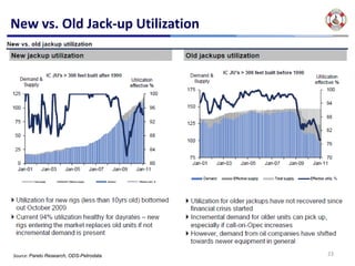 New vs. Old Jack‐up Utilization




Source: Pareto Research, ODS-Petrodata   23
 