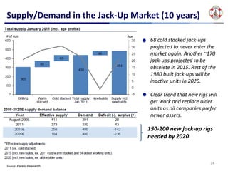 Supply/Demand in the Jack‐Up Market (10 years)

                                  68 cold stacked jack‐ups
                                  projected to never enter the
                                  market again. Another ~170 
                                  jack‐ups projected to be 
                                  obsolete in 2015. Rest of the
                                  1980 built jack‐ups will be 
                                  inactive units in 2020.

                                  Clear trend that new rigs will 
                                  get work and replace older 
                                  units as oil companies prefer 
                                  newer assets. 

                                 150‐200 new jack‐up rigs 
                                 needed by 2020



                                                             24
Source: Pareto Research
 