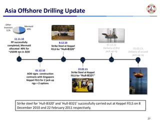 Asia Offshore Drilling Update
  Other 
                 Mermaid 
Investors
                  49%
  51%


          11.11.10
       PP successfully                           8.12.10
   completed, Mermaid                    Strike Steel at Keppel                         01.12.12
     allocated  49% for                  FELS for “Hull-B320”                        Delivery of first         01.03.13
    ~USD49 mn in AOD                                                                   jack‐up rig        Delivery of second 
                                                                                                              jack‐up rig




                                                                  22.02.11
                           01.12.10
                                                           Strike Steel at Keppel 
                    AOD signs  construction 
                                                           FELS for “Hull-B321”
                   contracts with Singapore 
                   Keppel FELS for 2 jack‐up 
                       rigs + 2 options




            Strike steel for ‘Hull‐B320’ and ‘Hull‐B321’ successfully carried out at Keppel FELS on 8 
            December 2010 and 22 February 2011 respectively.

                                                                                                                            27
 