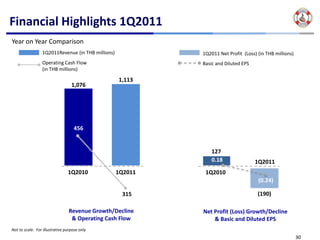 Financial Highlights 1Q2011
Year on Year Comparison
                  1Q2011Revenue (in THB millions)            1Q2011 Net Profit  (Loss) (in THB millions)
                  Operating Cash Flow                        Basic and Diluted EPS
                  (in THB millions)

                                                    1,113
                                   1,076




                                    456


                                                                 127
                                                                 0.18                1Q2011
                                 1Q2010             1Q2011    1Q2010
                                                                                       (0.24)

                                                     315                               (190)

                                 Revenue Growth/Decline      Net Profit (Loss) Growth/Decline 
                                  & Operating Cash Flow          & Basic and Diluted EPS
Not to scale.  For illustrative purpose only
                                                                                                           30
 