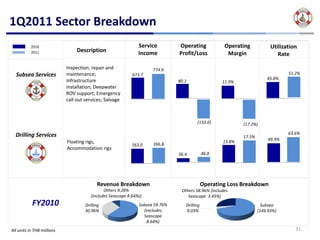 1Q2011 Sector Breakdown
           2010                                                Service             Operating             Operating             Utilization    
                                Description                    Income              Profit/Loss
           2011                                                                                           Margin                  Rate

                            Inspection, repair and                    774.9
  Subsea Services           maintenance;                    673.7                                                                      51.2%
                            Infrastructure                                                                                   45.8%
                                                                                   80.1                  11.9%
                            installation; Deepwater 
                            ROV support; Emergency 
                            call out services; Salvage



                                                                                             (133.0)             (17.2%)

  Drilling Services                                                                                                                    63.6%
                                                                                                                 17.5%
                                                                                                                              49.9%
                            Floating rigs,                            266.8
                                                                                                         13.8%
                                                            263.0
                            Accommodation rigs
                                                                                   36.4           46.8




                                           Revenue Breakdown                                  Operating Loss Breakdown
                                              Others 9.28%                          Others 58.96% (includes 
                                       (includes Seascape 8.64%))                      Seascape  3.45%)
           FY2010                   Drilling                   Subsea 59.76%          Drilling                             Subsea 
                                    30.96%                       (excludes            9.03%                              (149.93%)
                                                                 Seascape 
                                                                  8.64%)
All units in THB millions                                                                                                                 31
 
