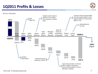 1Q2011 Profits & Losses
All units in THB millions
                                                                        Subtech’s admin expense                              Increase in loans for Asiana (Baht 
                                                                        of Baht 22.9 mil arising                             19.8 mil), Endurer (Baht 2.7 mil),  
                                                   AOD                  from acquisition in March                            Sapphire (Baht 5.5 mil) and Siam 
          127.1                                    Mgmt Fee                                                                  (Baht 5.2 mil)
                                                                        2010

                                                                                                                                        Utilized deferred 
                                                                                                                                        tax asset


                                                                                              Share of 
                                                                      Forex      Net gains  Profits of 
                       Gross        Mgmt         Other     Admin       gains      on PPE  investments  Finance  Income 
                       Profit      income       income    Expenses   (losses)    disposals in associates Costs   Taxes             1Q2011

       1Q2010
                                                 (2.6)
                      (218.1) 27.4
                                                           (40.0)                                                                                            ‐249%  
                                                                                                                                                             Y on Y
                                                                     (29.8)
                                                                                  (12.2)
                                                                                                (6.4)
                                    Includes 
                                                                                                           (27.2)
                                    depreciation           Impairment loss on 
                                                          equipment in MTR‐1                                             (7.9)        (189.7)

                                                                                                        Share of loss for Baht 1.4 mil from 
                                                                                                        AOD in 1Q2011 compared to 
                                                                                                        share of profit for Baht 5 mil from 
                                                                                                        WCI Baht in 1Q2010
 Not to scale.  For illustrative purpose only                                                                                                                 32
 
