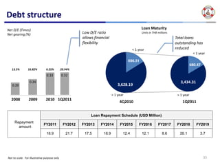 Debt structure
Net D/E (Times)                                                                                  Loan Maturity
Net gearing (%)                                          Low D/E ratio                           Units in THB millions
                                                         allows financial                                                Total loans 
                                                         flexibility                                                     outstanding has 
                                                                                           < 1 year                      reduced
                                                                                                                                      < 1 year

                                                                                        696.51
                                                                                                                                     680.47
   13.5%         16.82%         6.25%          20.94%
                                 0.33          0.32
                  0.24                                                                                                      3,434.31
   0.20                                                                          3,628.19

                                                                             > 1 year                                     > 1 year
  2008           2009           2010 1Q2011
                                                                                  4Q2010                                     1Q2011


                                                              Loan Repayment Schedule (USD Million)
     Repayment
                              FY2011            FY2012   FY2013     FY2014        FY2015       FY2016         FY2017      FY2018        FY2019
       amount
                                 16.9             21.7    17.5        16.9          12.4         12.1            8.6       26.1           3.7




Not to scale.  For illustrative purpose only                                                                                                  33
 