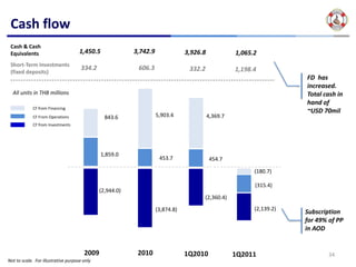 Cash flow
 Cash & Cash 
 Equivalents                          1,450.5              3,742.9               3,926.8             1,065.2
 Short‐Term Investments 
                                      334.2                 606.3                 332.2              1,198.4
 (fixed deposits)
                                                                                                                       FD  has 
                                                                                                                       increased.  
  All units in THB millions                                                                                            Total cash in 
                                                                                                                       hand of 
             CF from Financing
                                                                                                                       ~USD 70mil
             CF From Operations                  843.6               5,903.4               4,369.7
             CF from Investments




                                                1,859.0
                                                                      453.7                454.7

                                                                                                           (180.7)

                                                                                                           (315.4)
                                               (2,944.0)
                                                                                       (2,360.4)

                                                                     (3,874.8)                             (2,139.2)
                                                                                                                       Subscription 
                                                                                                                       for 49% of PP 
                                                                                                                       in AOD


                                        2009                2010                 1Q2010              1Q2011                    34
Not to scale.  For illustrative purpose only
 