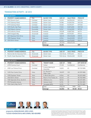 AT A GLANCE | Q1 2013 | INDUSTRIAL | NORTH COUNTY


TRANSACTION ACTIVITY - Q1 2013

SALES ACTIVITY
# PROPERTY NAME/ADDRESS              City           BUYER TYPE                             SIZE SF                    SALE PRICE                         PRICE/SF
1  5931 Darwin Court                 Carlsbad       Owner-User                             31,200                     $4,094,545                         $131.24
2 2712 Gateway Road                  Carlsbad       Owner-User                             10,586                     $1,305,750                         $123.58
3 2710 Gateway Road                  Carlsbad       Owner-User                             10,583                     $1,259,377                         $119.00
4 1215 Paci c Oak Place              Escondido      Owner-User                             17,503                     $1,874,000                         $107.00
5 2340 Meyers Avenue                 Escondido      Owner-User                             13,767                     $1,342,000                         $97.50
6 2515 Industry Street               Oceanside      Investor                               40,028                     $1,887,500                         $47.15
7 3540 Seagate Way                   Oceanside      Investor                               14,890                     $1,119,200                         $75.16
8 2611 Business Park Drive           Vista          Investor                               128,531                    $10,145,000                        $78.93
9 1390 Engineer Street               Vista          Investor                               41,944                     $4,625,000                         $110.27
10 2525 Birch Street                 Vista          Investor                               32,512                     $2,475,000                         $76.13
                                                    Total                                  341,544                    $30,127,372
                                                    Average                                34,154                                                        $97

SALE ACTIVITY - LAND
# PROPERTY NAME/ADDRESS              City           BUYER TYPE                             SIZE SF    SALE PRICE                                         PRICE/SF
11 Rancho Del Oro Business Park      Oceanside      Owner-User                             3.63 Acres $1,951,235                                         $12.34
12 Paci c Coast Business Park        Oceanside      Owner-User                             9.65 Acres $5,044,248                                         $12.00


LEASING ACTIVITY
#    PROPERTY NAME/ADDRESS           City           TENANT NAME                            SIZE SF                    TERM                               EFF RATE/SF
1    2290 Cosmos Court               Carlsbad       ViaSat                                 37,328                     Con dential                        Con dential
                                                    Custom Marking &
2    2081 Las Palmas Drive           Carlsbad                                              14,845                     65                                 $0.740 NNN
                                                    Assembly
                                                    Dr. Bronner's
3    1335 Park Center Drive          Vista                                                 118,597                    120                                $0.595 NNN
                                                    Magic Soap
4    1390 Engineer Street            Vista          E World Recyclers                      41,944                     60                      $0.693 NNN
5    2525 Birch Street               Vista          Reser's Fine Foods, Inc                32,512                     63                      $0.700 NNN
6    1350 Specialty Drive, Ste B-D   Vista          Athleisure, Inc.                       18,724                     64                      $0.670 GRS
7    975 Poinsettia Avenue           Vista          Hesham Kamil                           14,176                     39                      $0.450 GRS
8    1216 Liberty Way Ste B          Vista          Youngdale MFG                          12,133                     72                      $0.770 GRS
                                                    Total                                  290,259                                      NNN   GRS
                                                    Average                                64,502                     70                $0.68 $0.63




                                                                This document has been prepared by Colliers International for advertising and general information only. Colliers
    prepared by ADAM MOLNAR, GREG LEWIS                         International makes no guarantees, representations or warranties of any kind, expressed or implied, regarding
                                                                the information including, but not limited to, warranties of content, accuracy and reliability. Any interested party
    TUCKER HOHENSTEIN & MIKE ERWIN, 760 438 8950                should undertake their own inquiries as to the accuracy of the information. Colliers International excludes
                                                                unequivocally all inferred or implied terms, conditions and warranties arising out of this document and excludes
                                                                all liability for loss and damages arising there from.
 