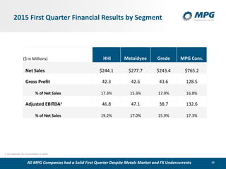 10
2015 First Quarter Financial Results by Segment
($ in Millions) HHI Metaldyne Grede MPG Cons.
Net Sales $244.1 $277.7 $243.4 $765.2
Gross Profit 42.3 42.6 43.6 128.5
% of Net Sales 17.3% 15.3% 17.9% 16.8%
Adjusted EBITDA1 46.8 47.1 38.7 132.6
% of Net Sales 19.2% 17.0% 15.9% 17.3%
1. See Appendix for reconciliation to GAAP
All MPG Companies had a Solid First Quarter Despite Metals Market and FX Undercurrents
 