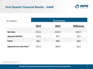 11
First Quarter Financial Results - GAAP
($ in Millions) First Quarter
2015 2014 Difference
Net Sales $765.2 $540.5 $224.7
Adjusted EBITDA1 132.6 99.7 32.9
Capex 60.7 30.8 29.9
Adjusted Free Cash Flow 2 $71.9 $68.9 $3.0
1. See Appendix for reconciliation to GAAP
2. Defined as Adjusted EBITDA less CapEx
Strong First Quarter Results with Growth Driven by Grede Acquisition
 
