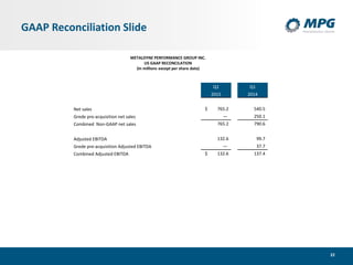 22
GAAP Reconciliation Slide
Q1 Q1
2015 2014
Net sales $ 765.2 540.5
Grede pre-acquisition net sales — 250.1
Combined Non-GAAP net sales 765.2 790.6
Adjusted EBITDA 132.6 99.7
Grede pre-acquisition Adjusted EBITDA — 37.7
Combined Adjusted EBITDA $ 132.6 137.4
METALDYNE PERFORMANCE GROUP INC.
US GAAP RECONCILATION
(In millions except per share data)
 